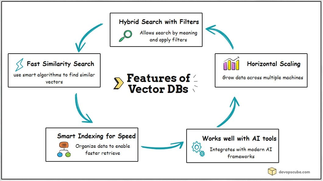 Features of vector DB