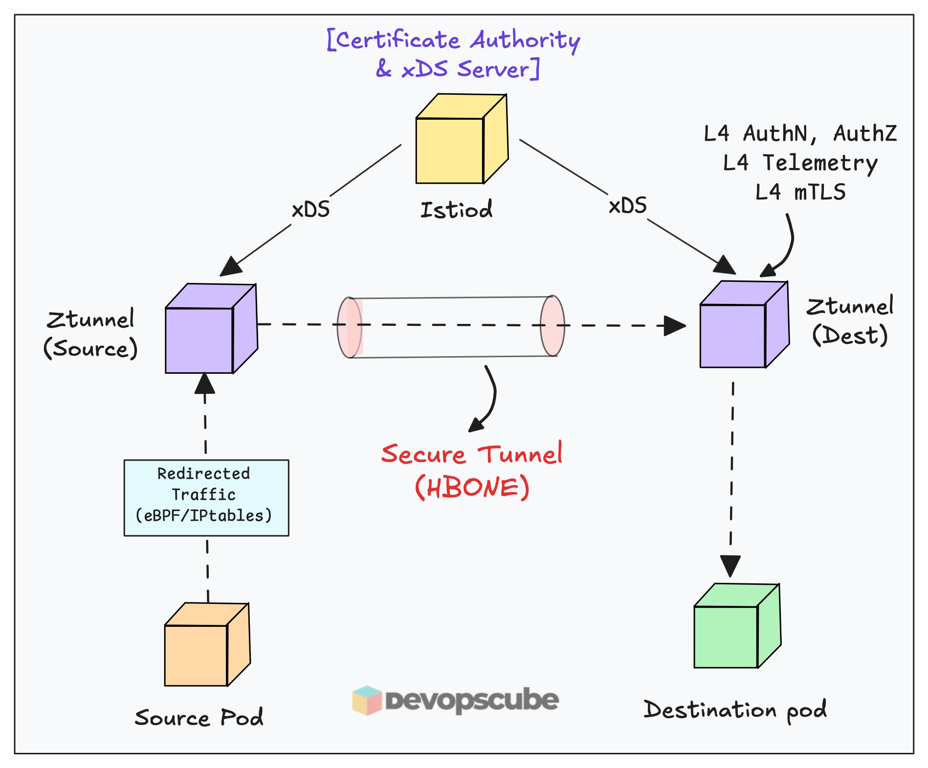 Istio Ztunnel - Layer 4 Proxy architecture