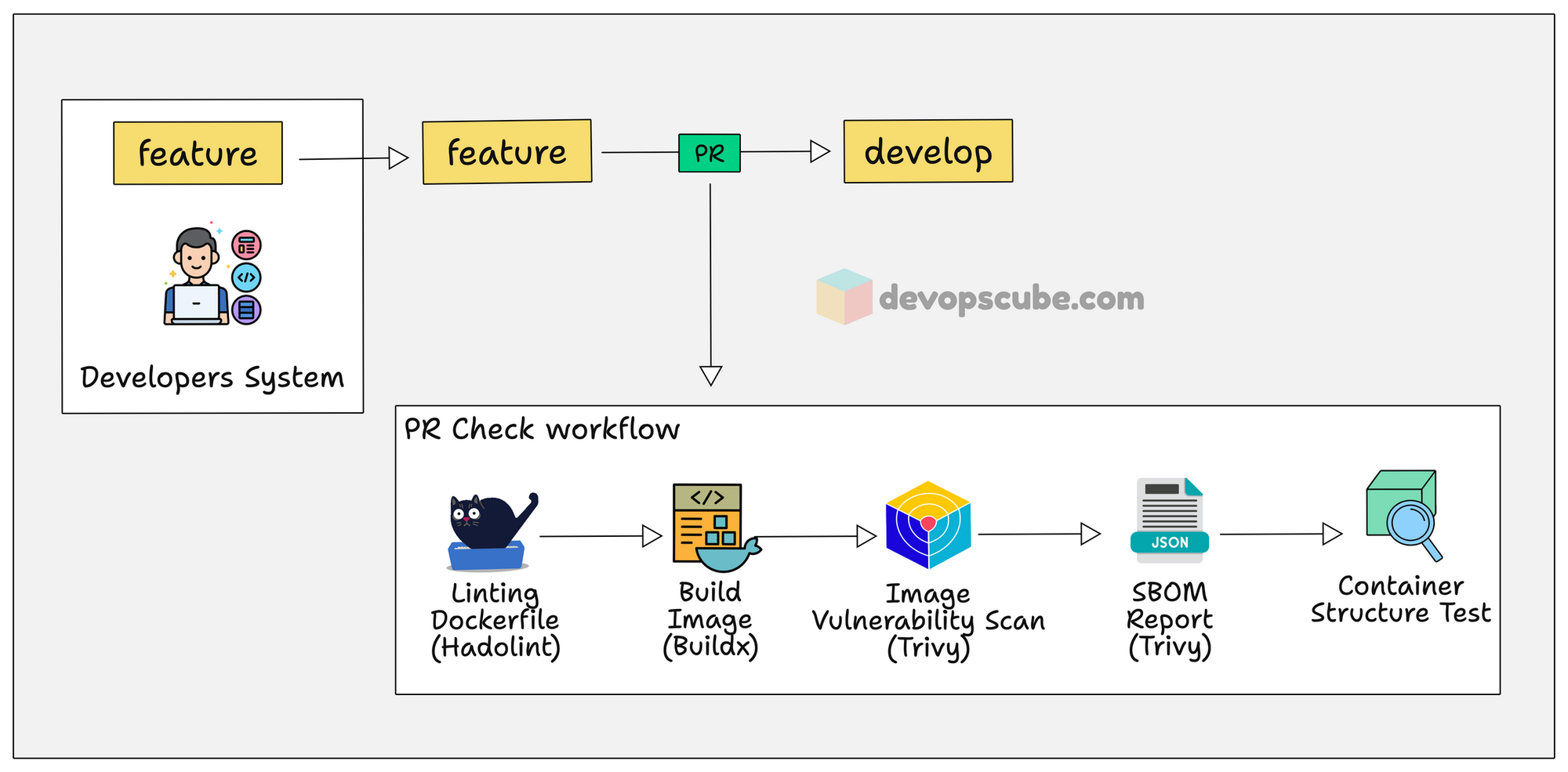 steps involved in PR check workflow
