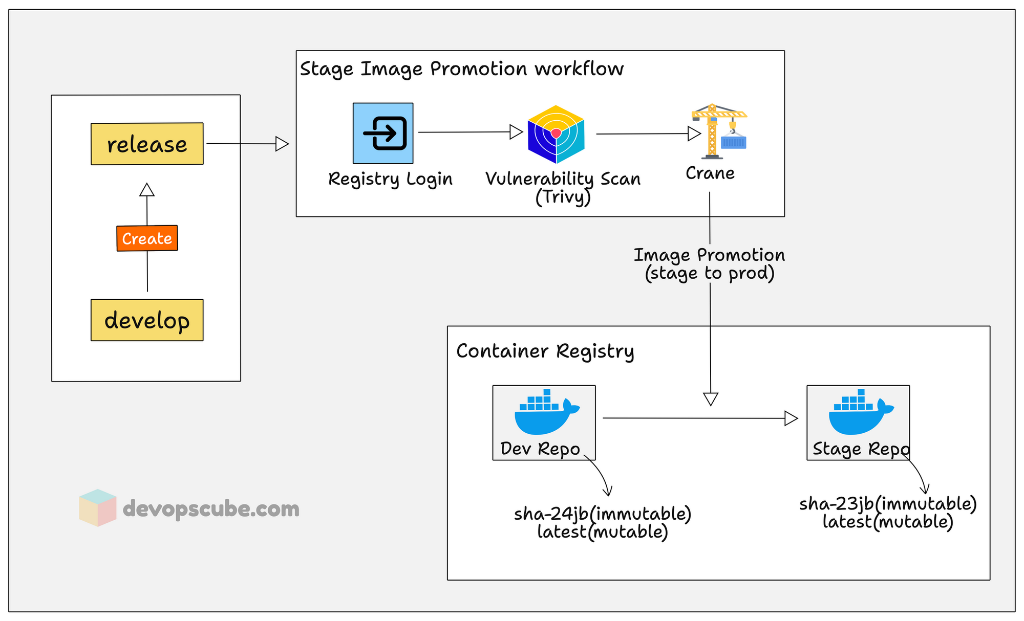 image promotion workflow from dev to stage