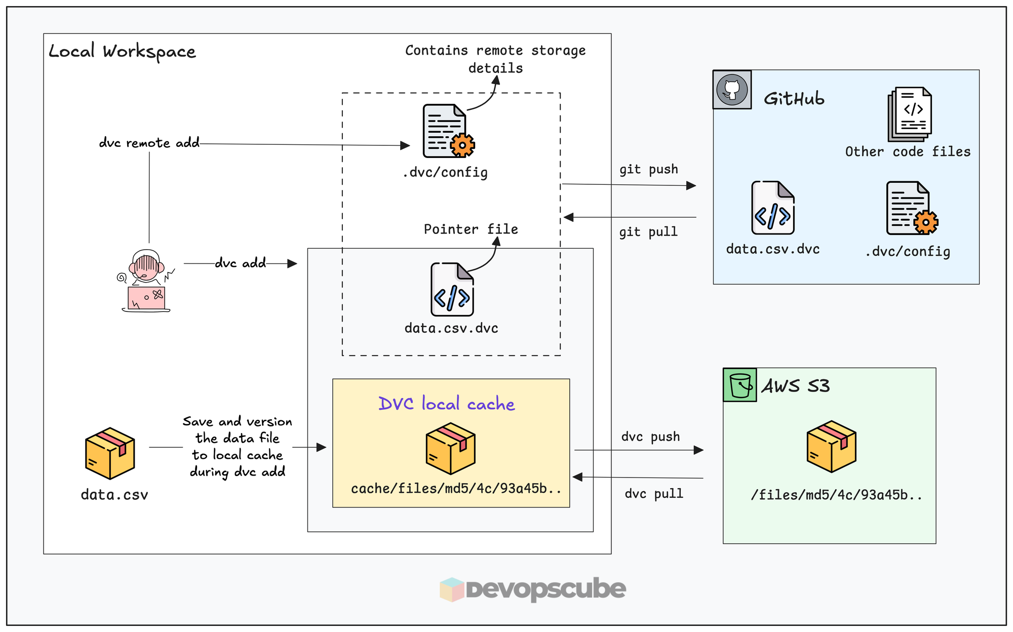 DVC With Remote s3 Storage workflow
