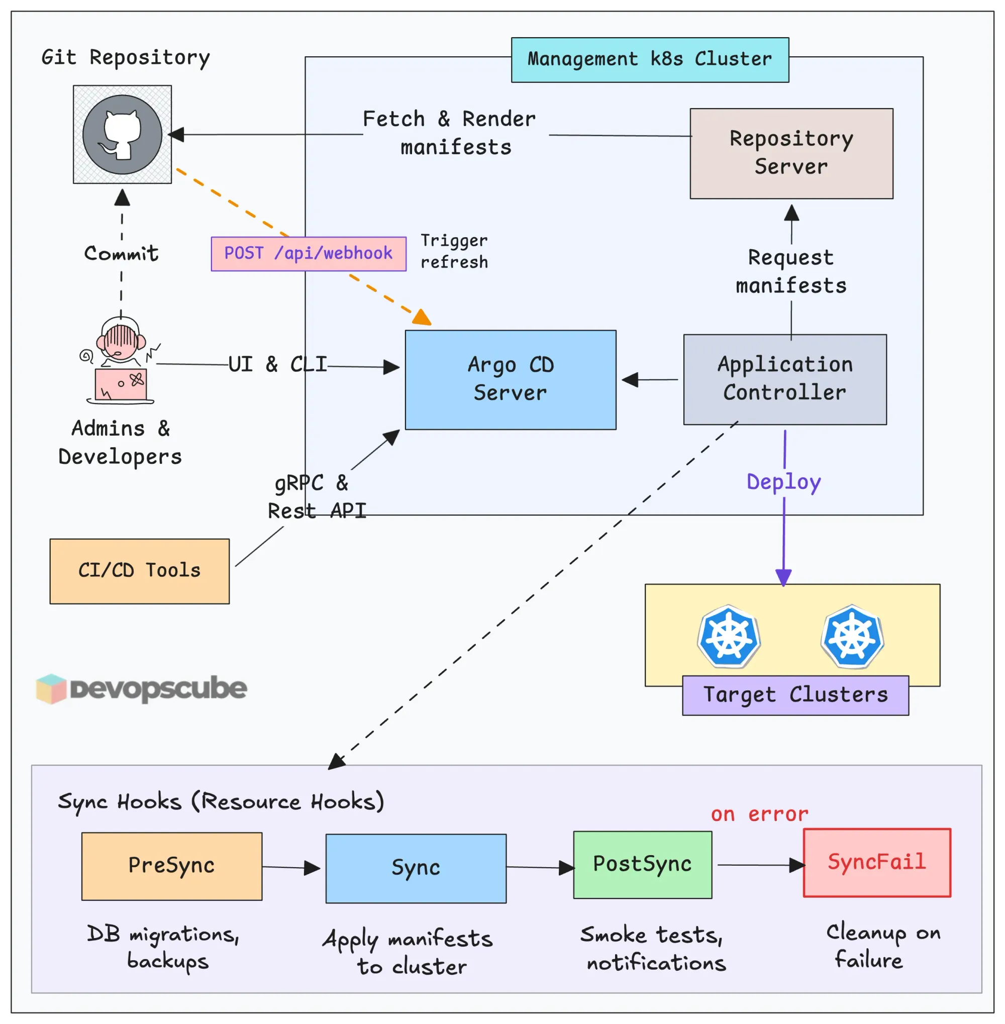 argocd architecture