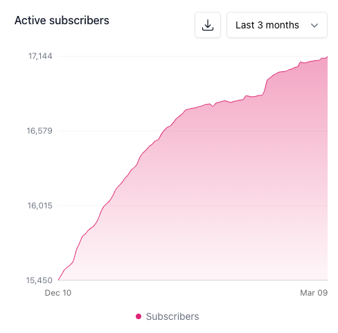 DevOpsCube newsletter's active subscribers growth