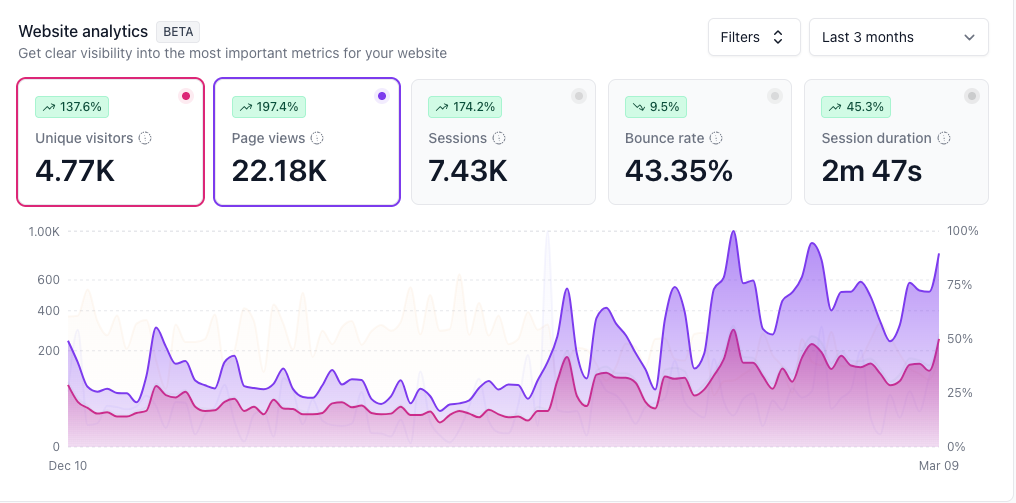 DevOpsCube newsletter growth analytics