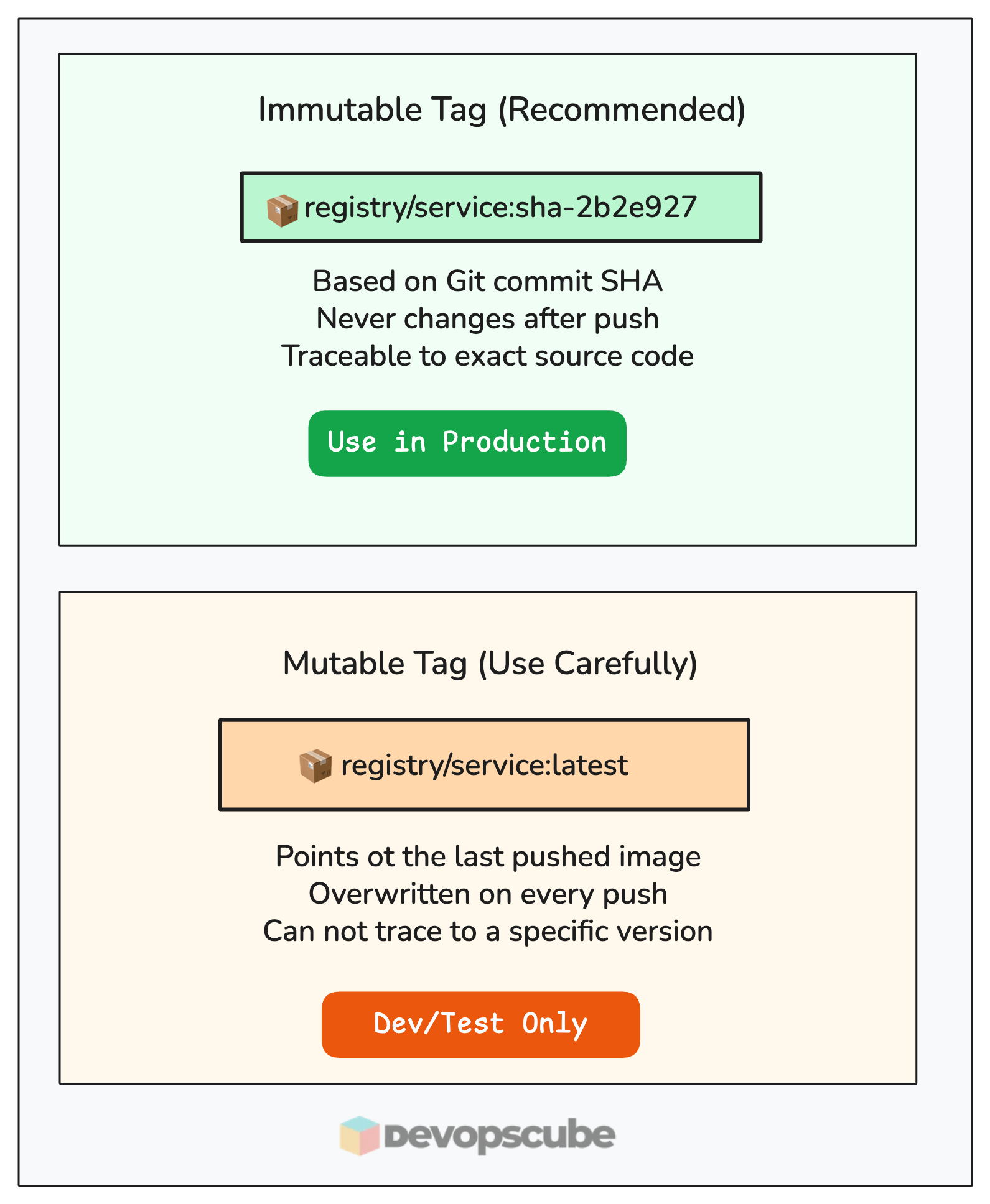 Immutable vs Mutable Tags in Docker images