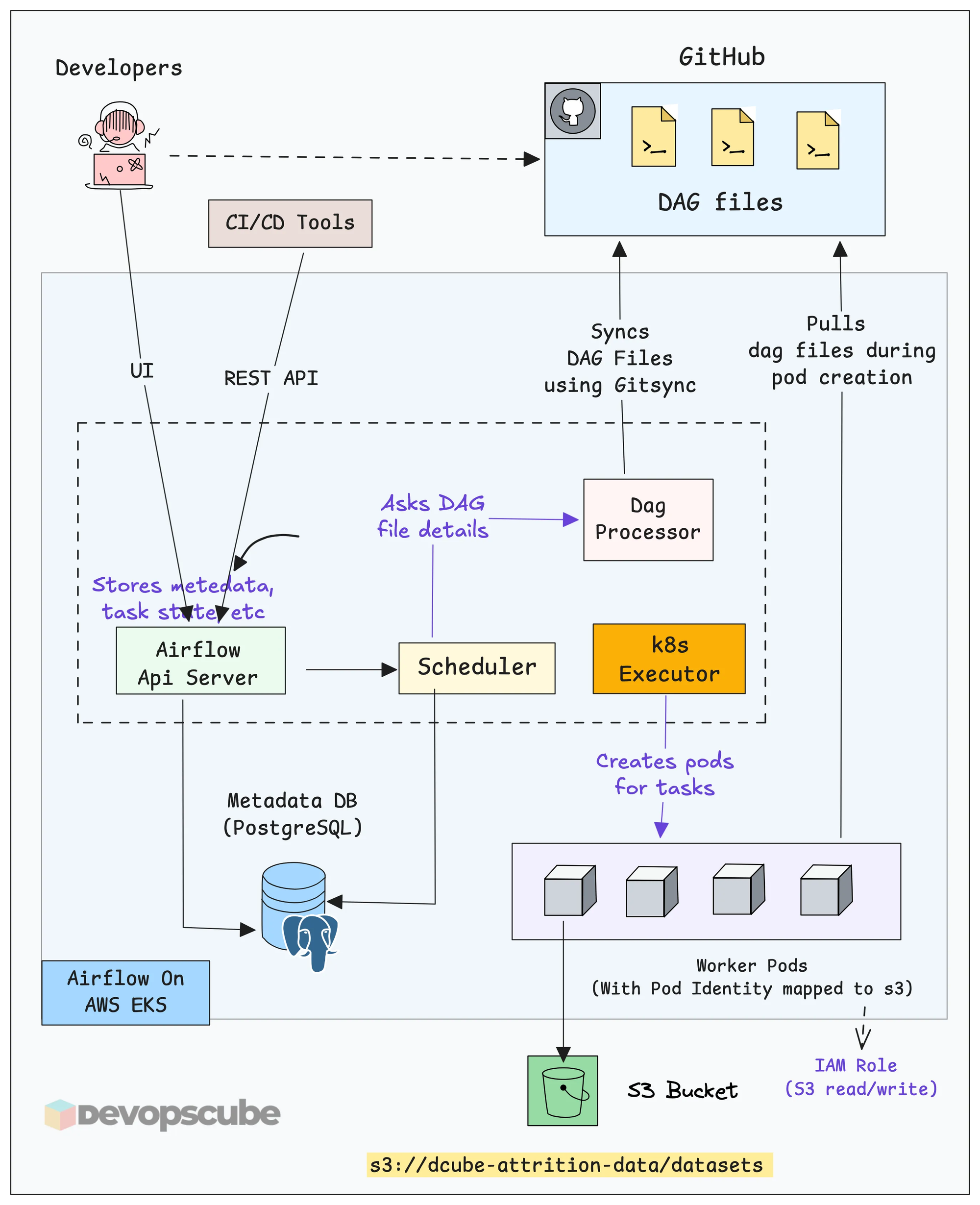 Airflow Kubernetes Setup Overview