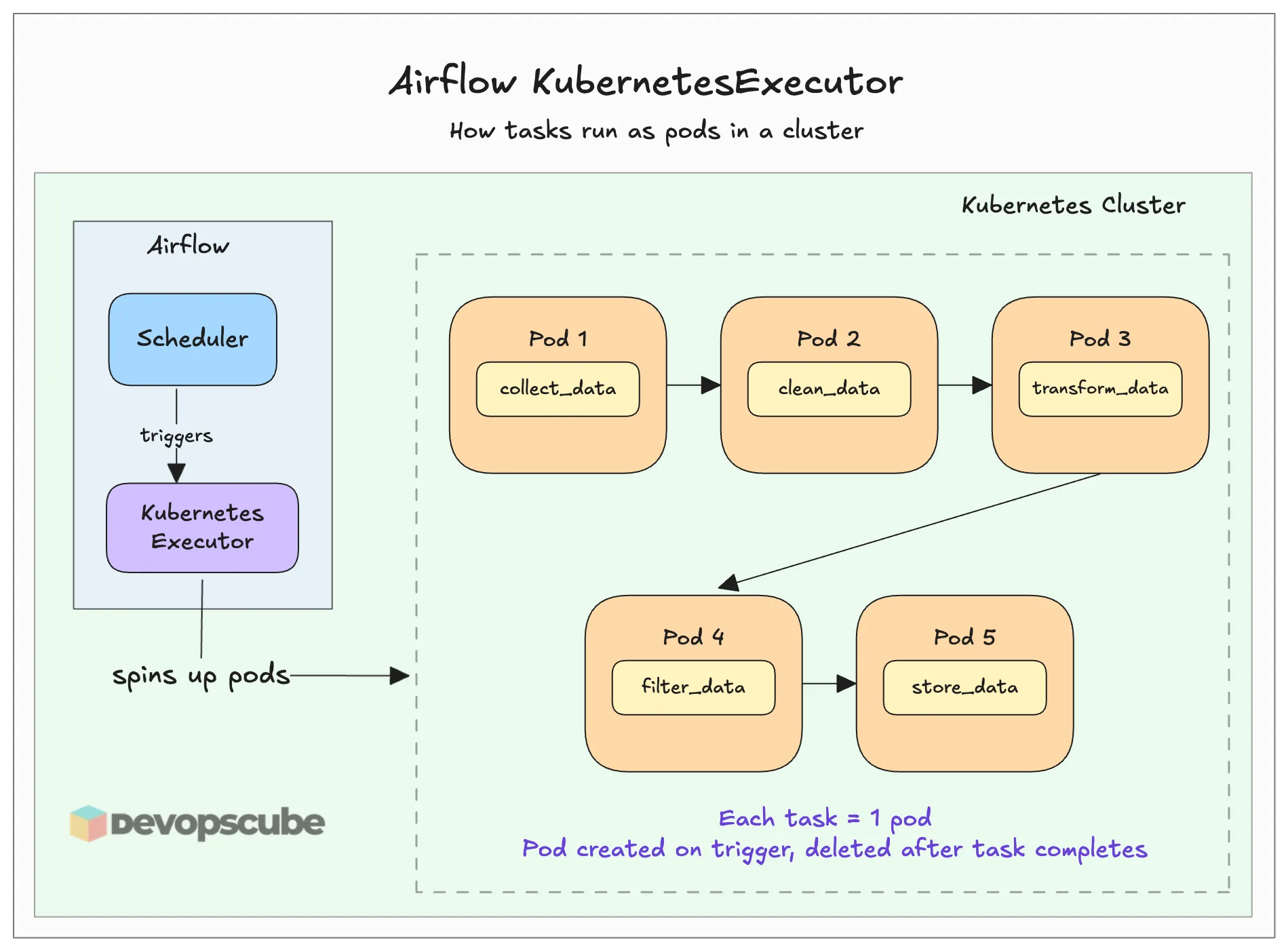how KubernetesExecutor runs tasks