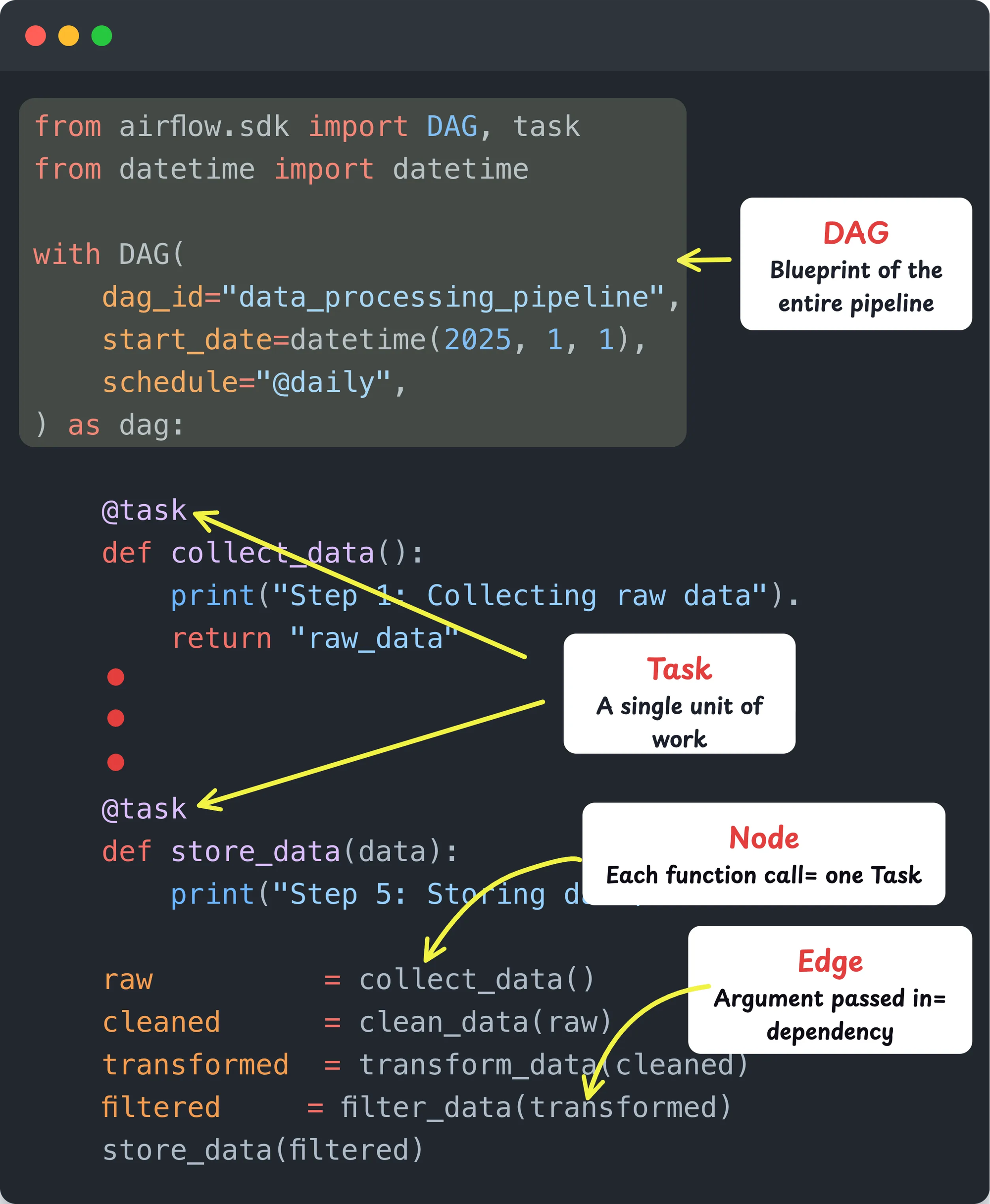 dag structure explained