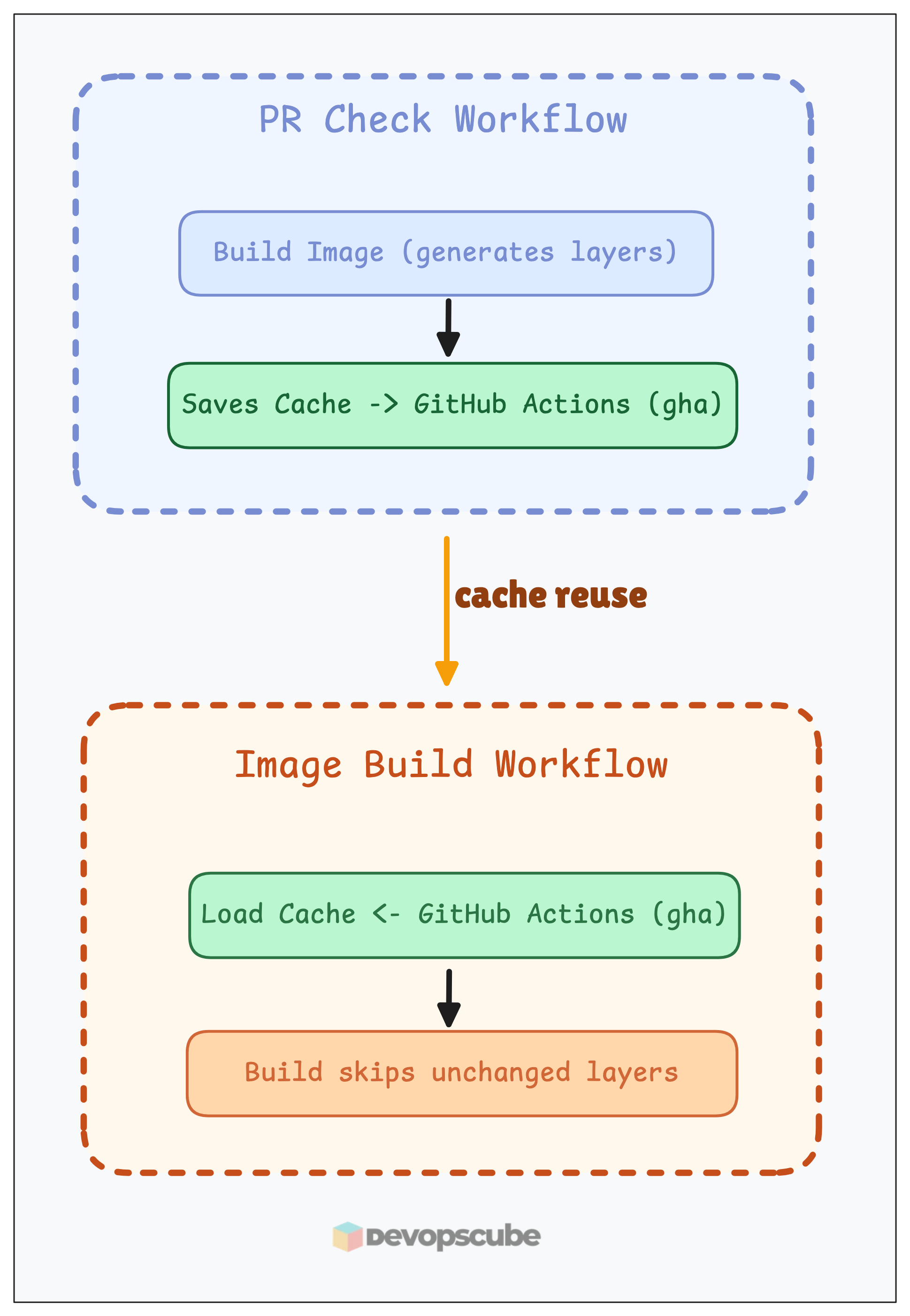 github actions build caching