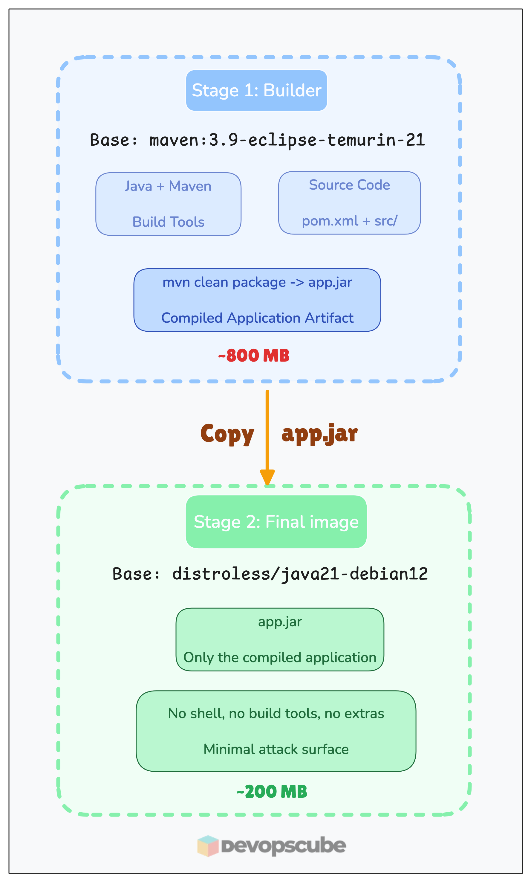 multi stage docker image build