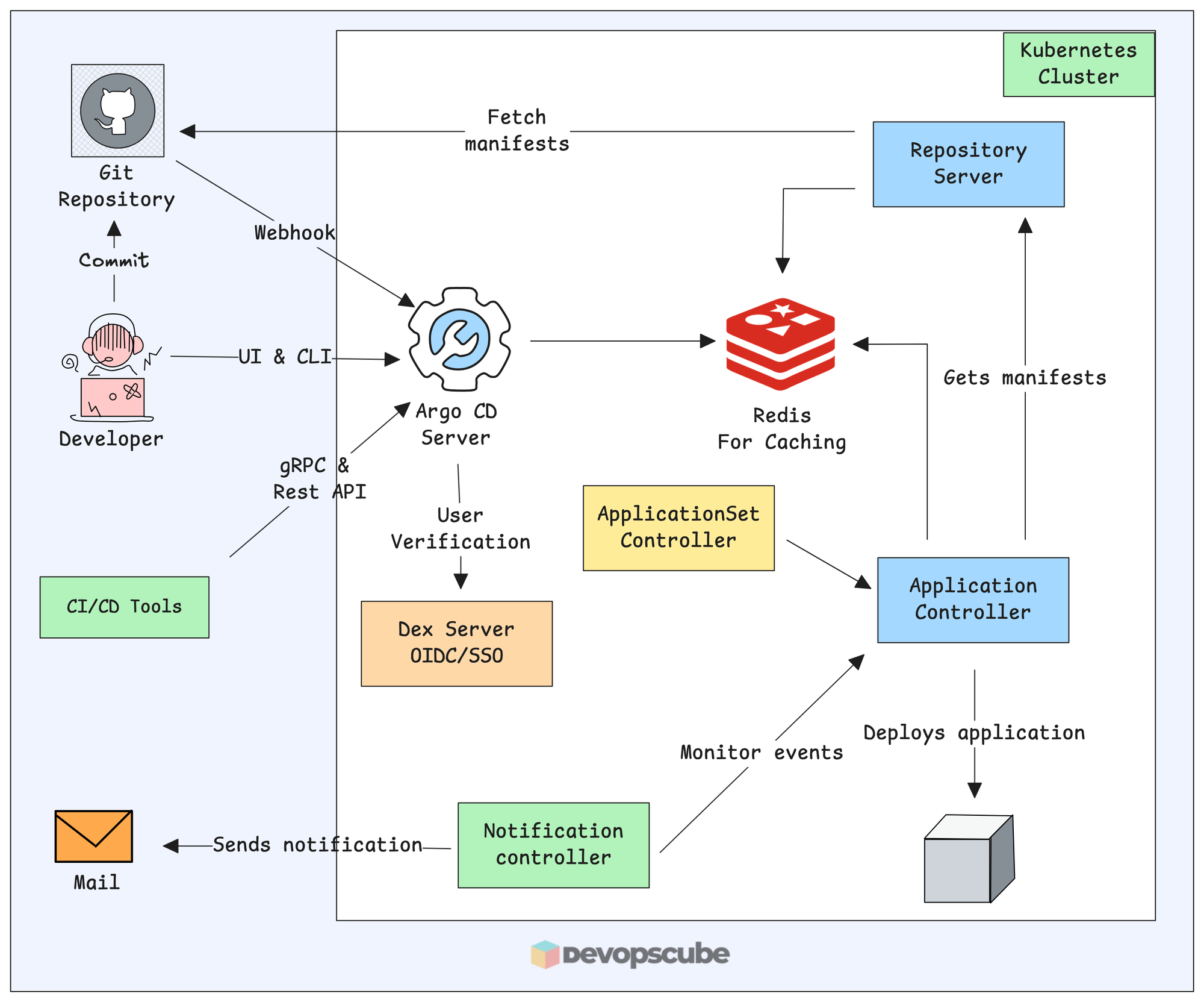 argocd workflow