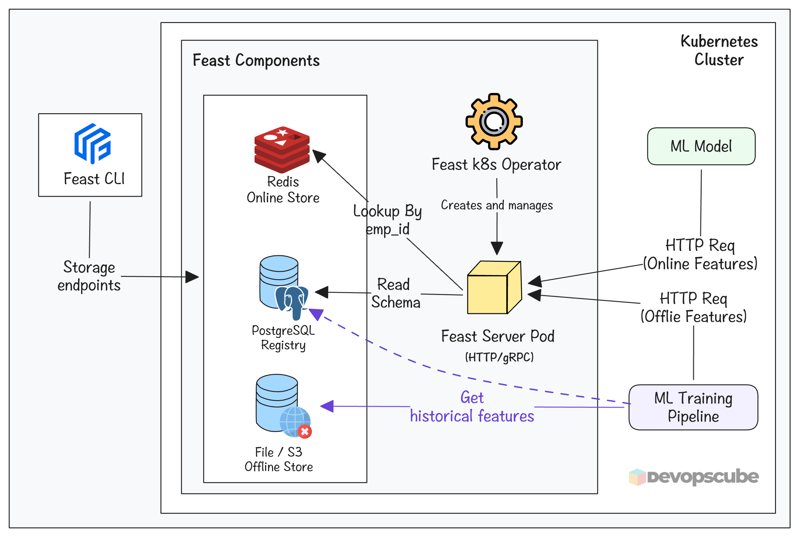 Architecture diagram of the Feast feature store on Kubernetes showing core components