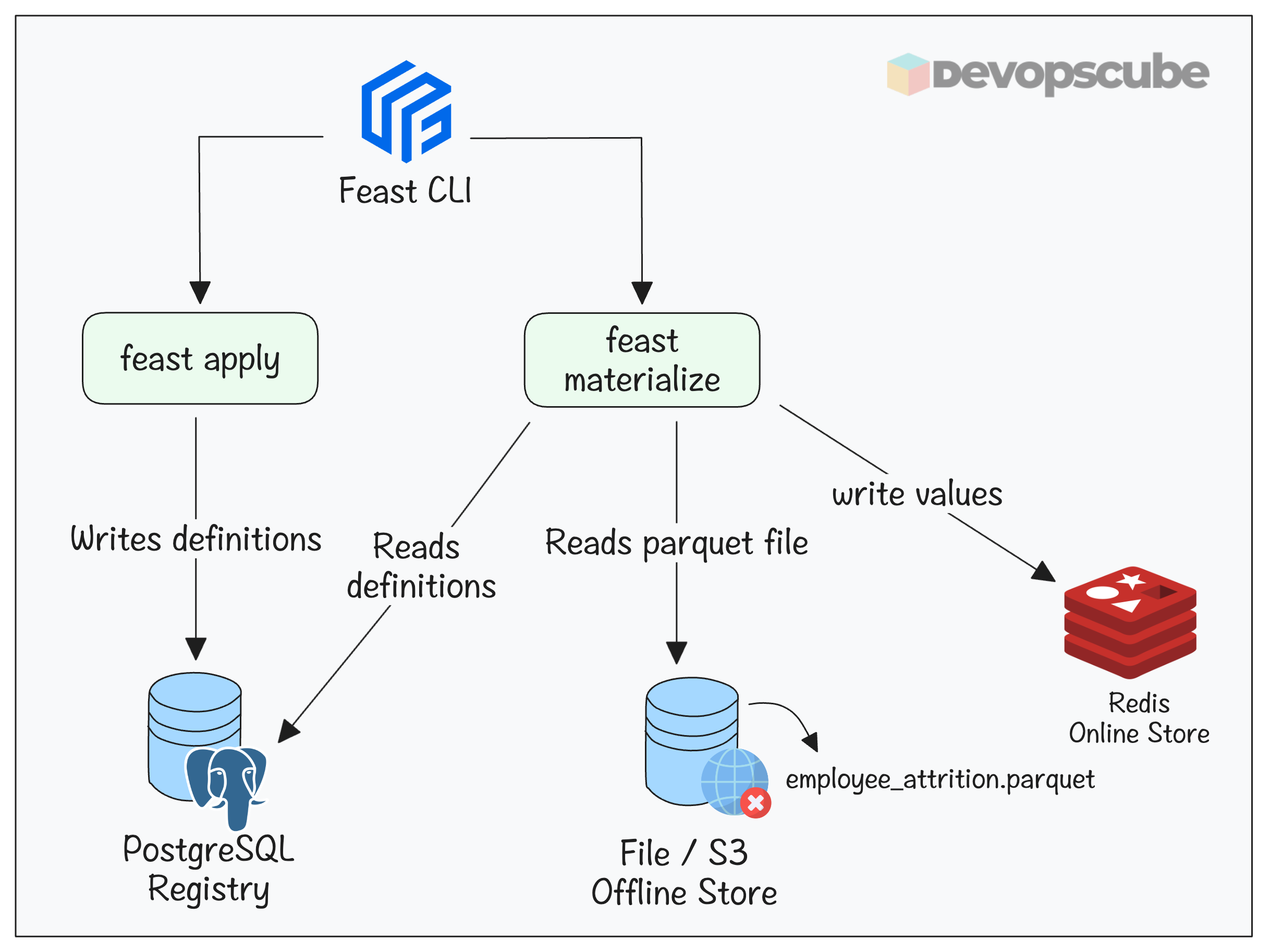 image illustrating the feast apply and materialize workflows.
