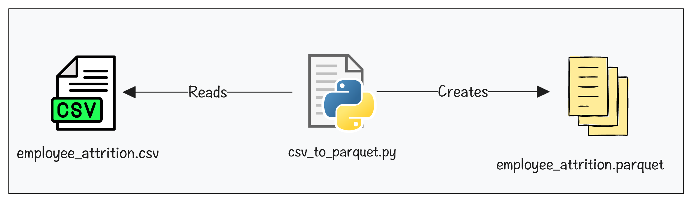 code to generate the Parquet file by processing the data on the employee_attrition.csv file. 