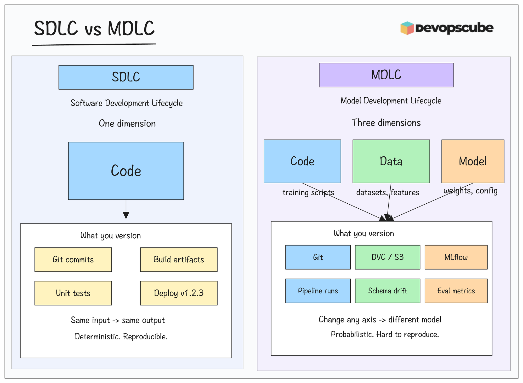 Image explaining SDLS vs MDLC