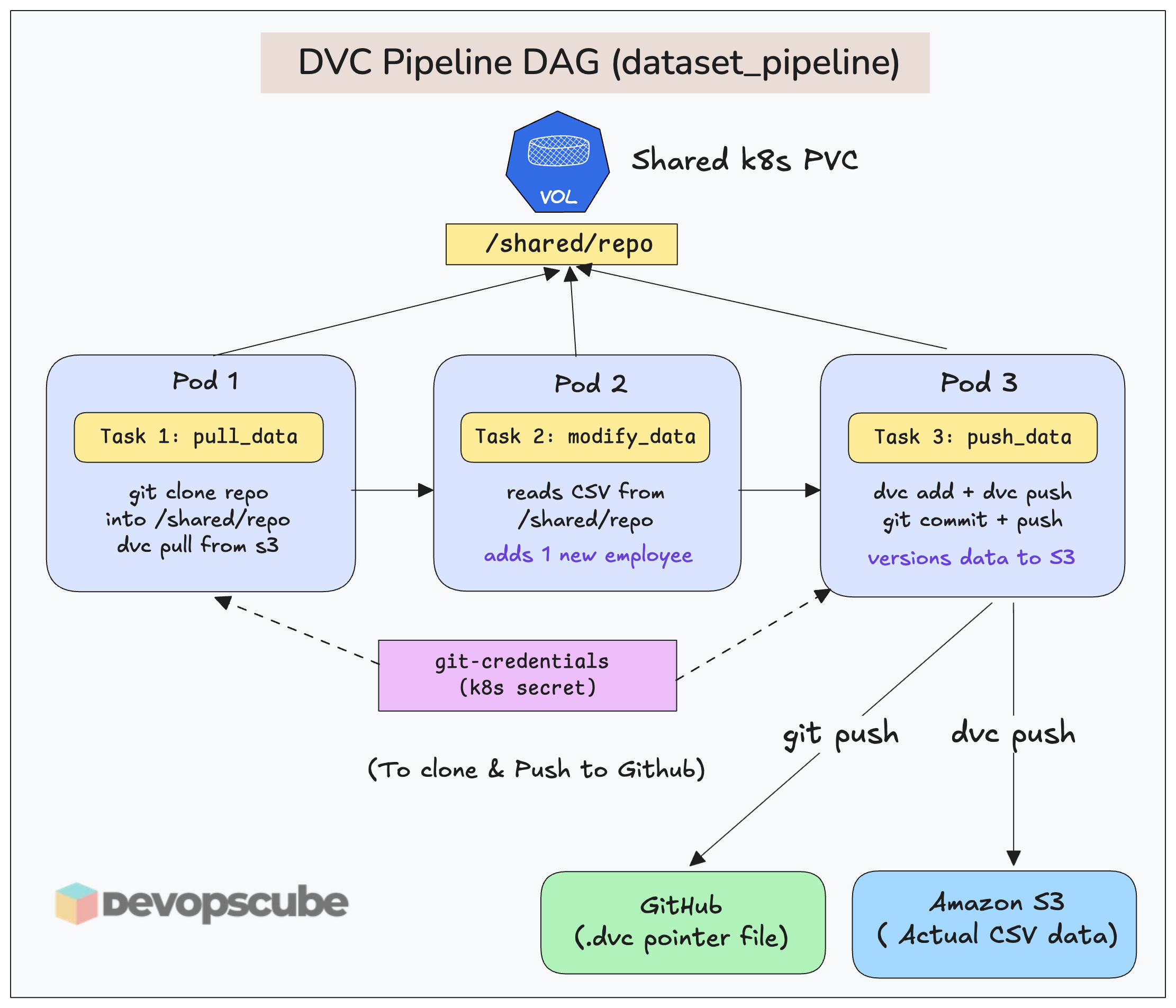 clone the repo and push to git repo from the DAG from Pod using git credentials bound to Kubernetes secret