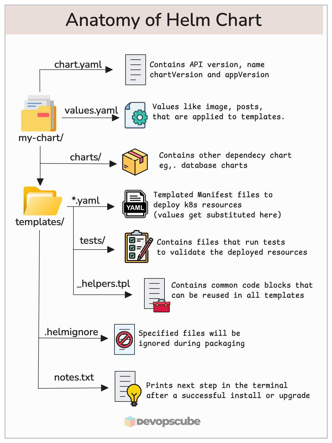 Helm Chart Structure Illustration