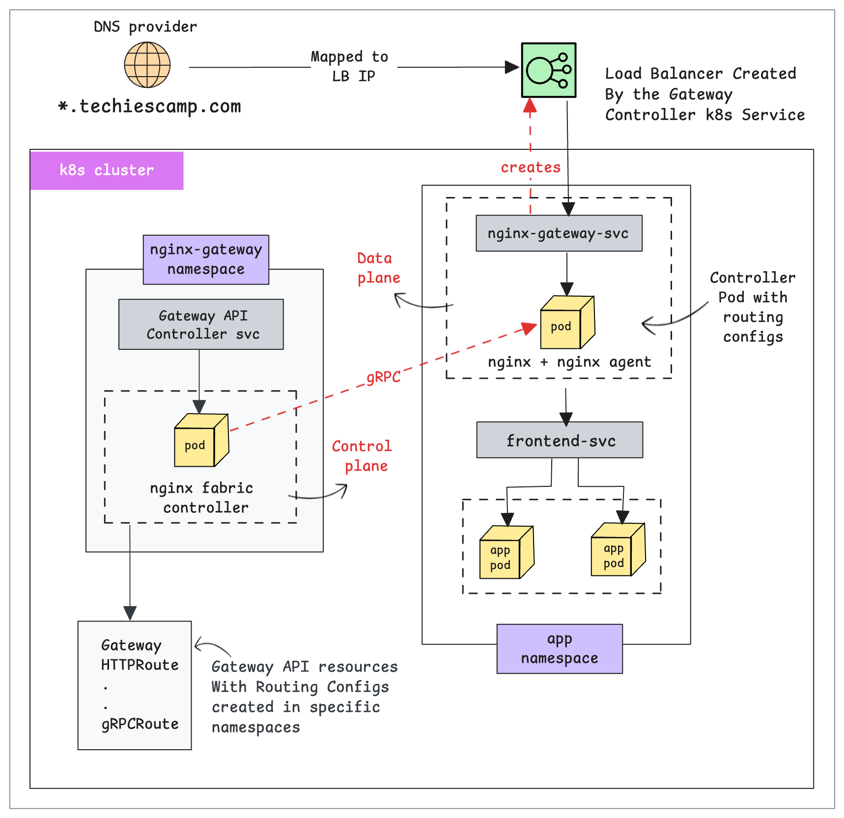 architecture of the Nginx Gateway Fabric controller used for gateway API