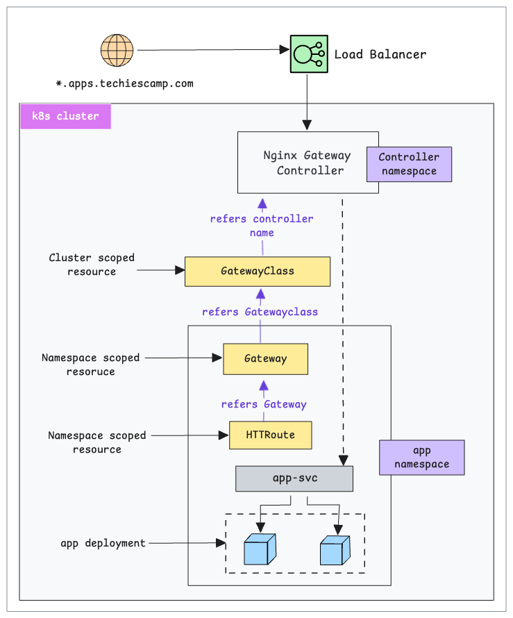 image that illustrates the relationship between the Gateway API resources and the controller.