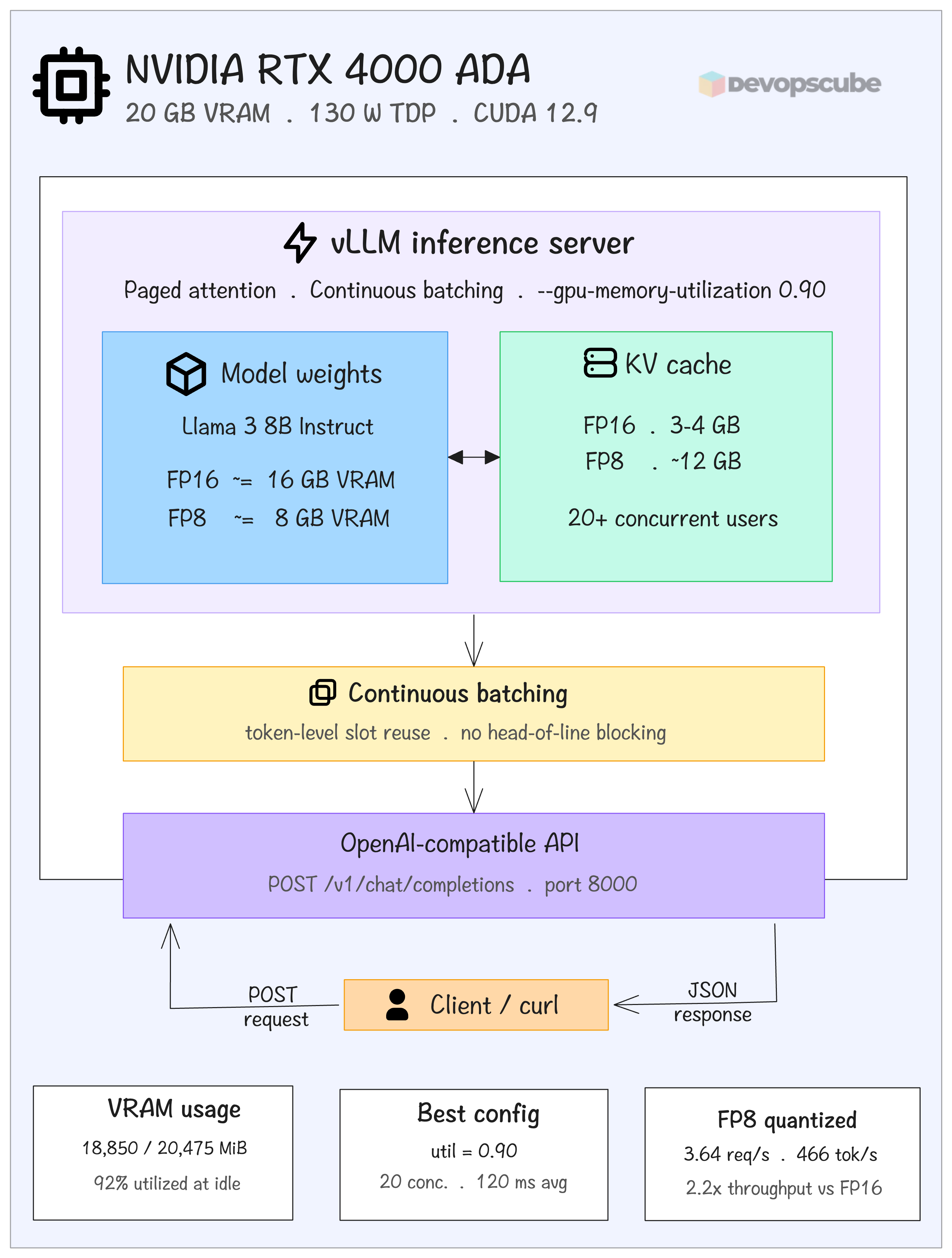 Llama 3 8B instruct running inside a docker container with NVIDIA runtime