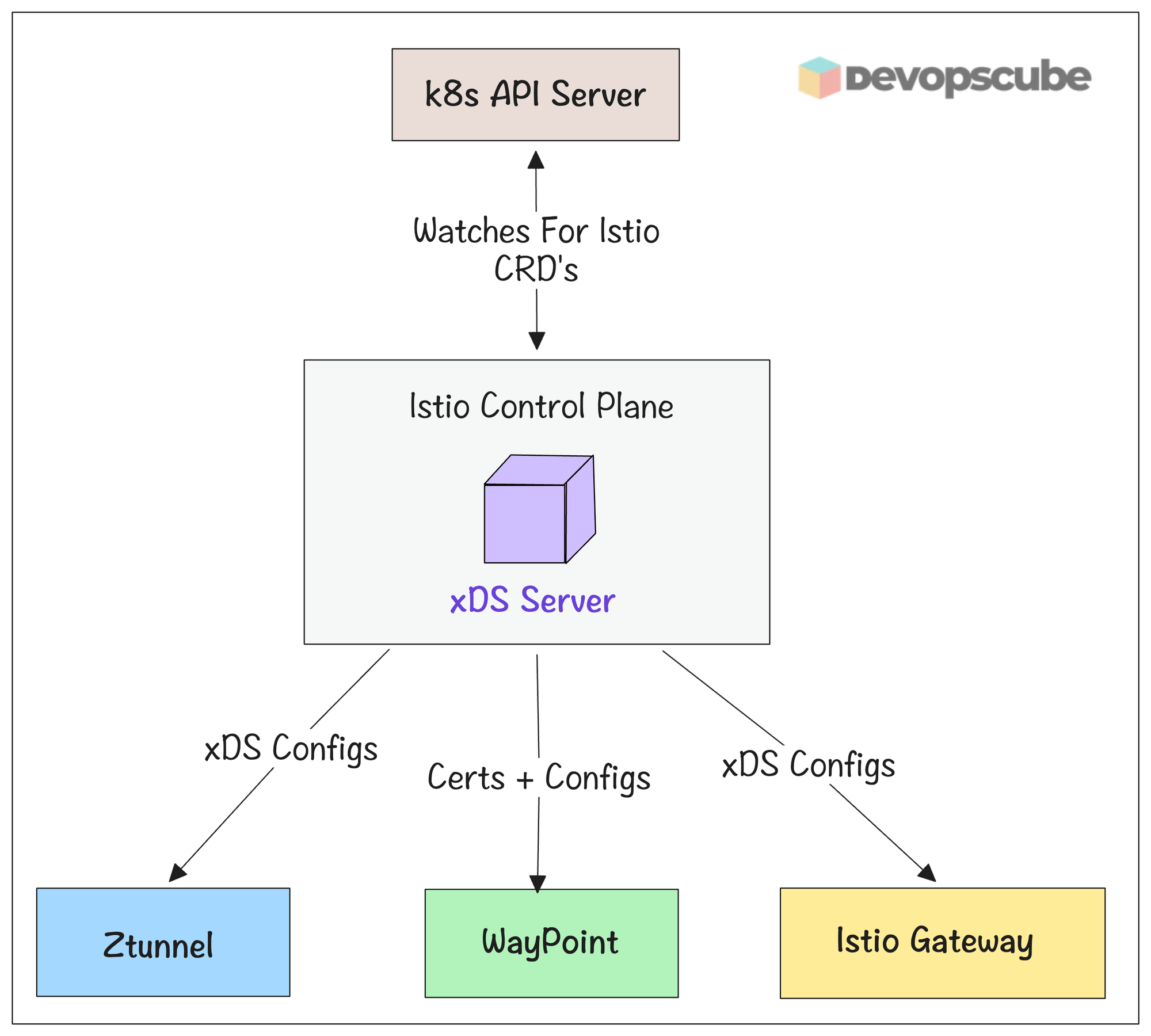 Istiod (The Control Plane)