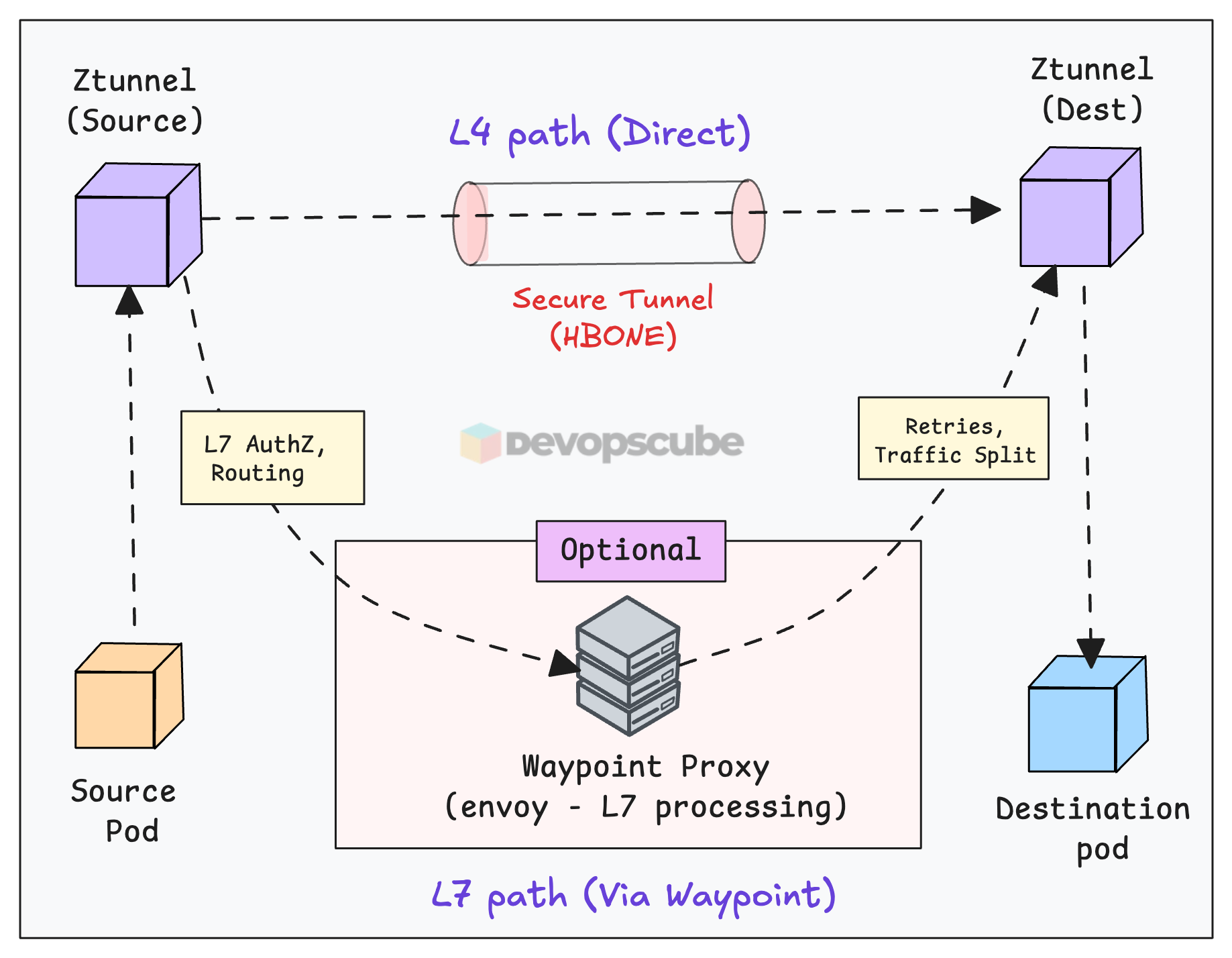Istio Waypoint Proxy - Layer 7 Proxy architecture