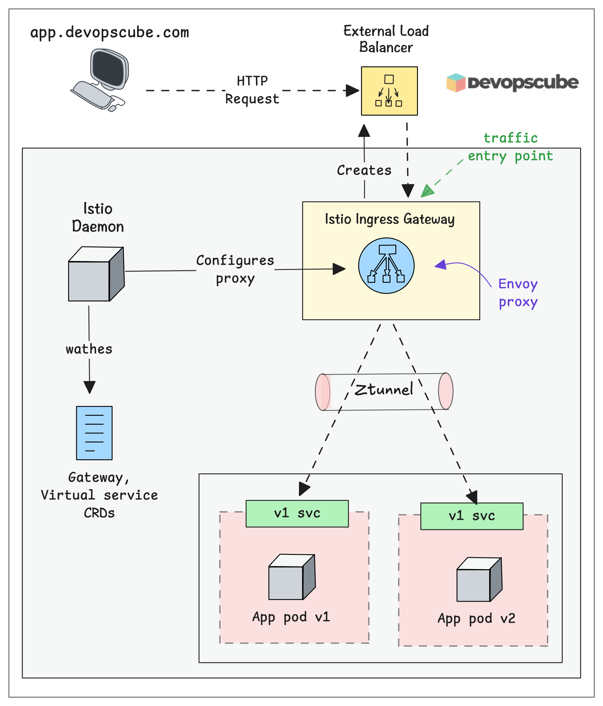 high level Istio Gateway architecture.