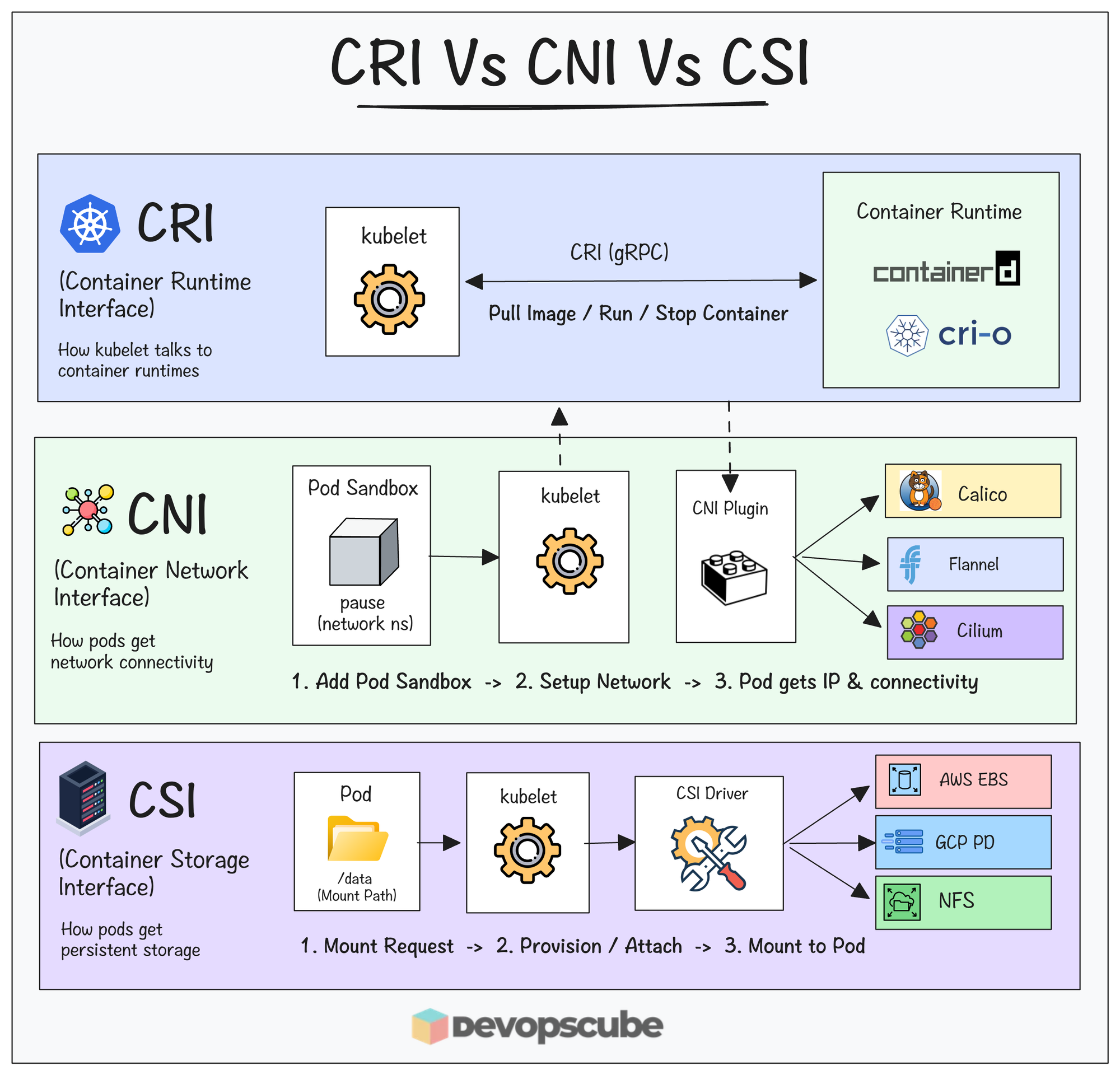 CRI Vs CNI Vs CSI visually explained.