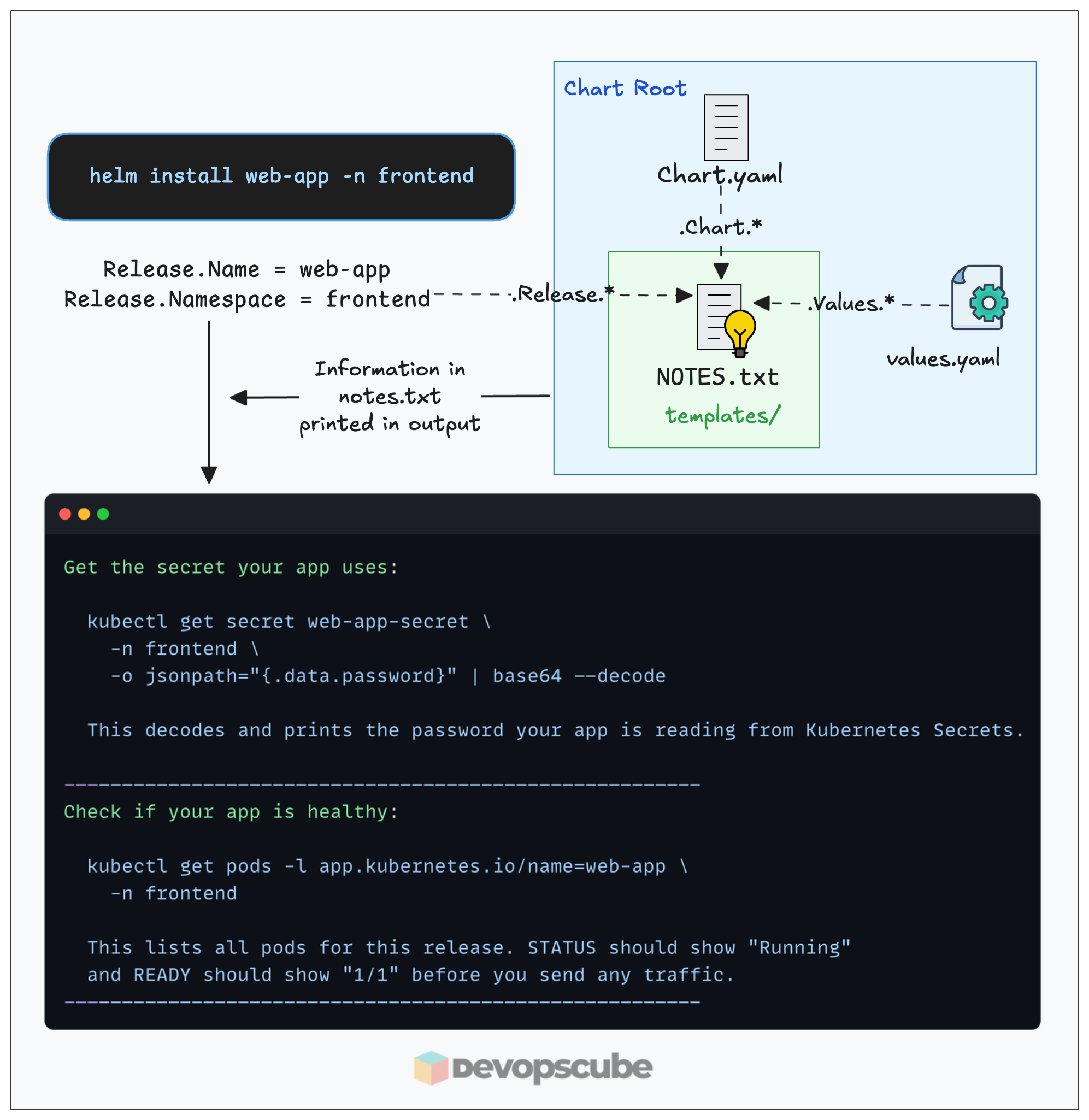 image illustrating the helm notes.txt workflow