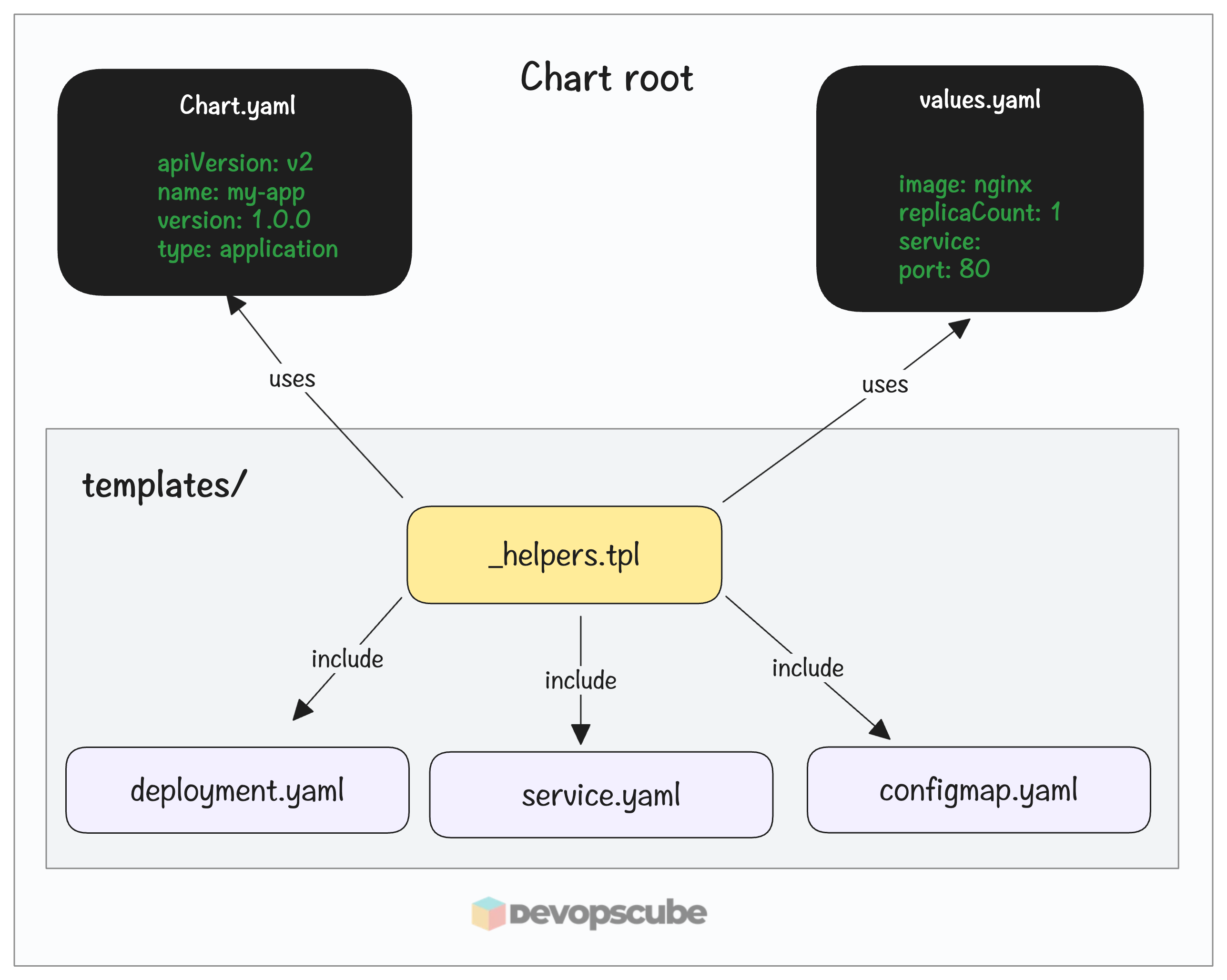 image illustrating the high-level flow of how _helpers.tpl works in a Helm chart.
