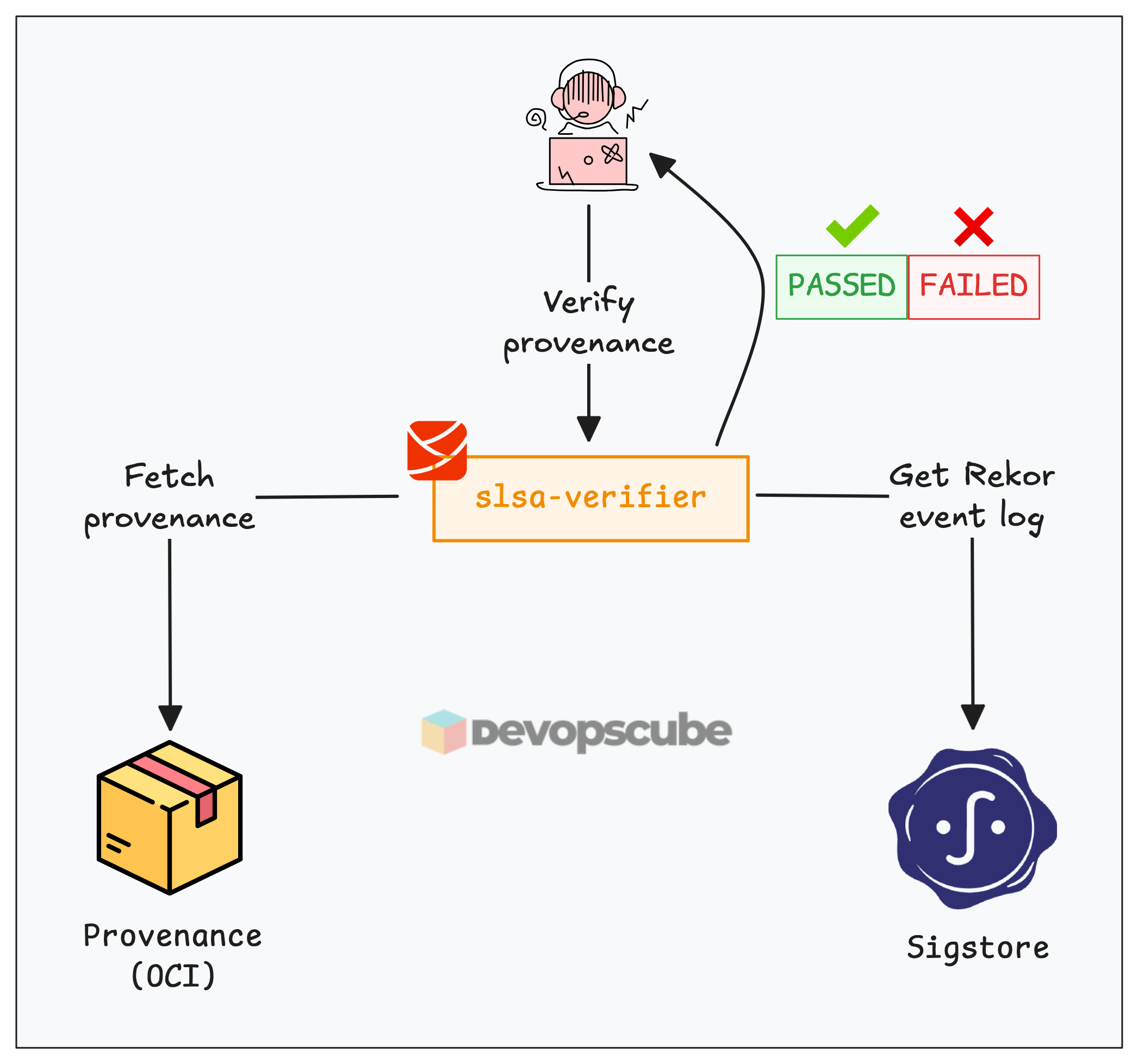 how slsa-verifier checks provenance