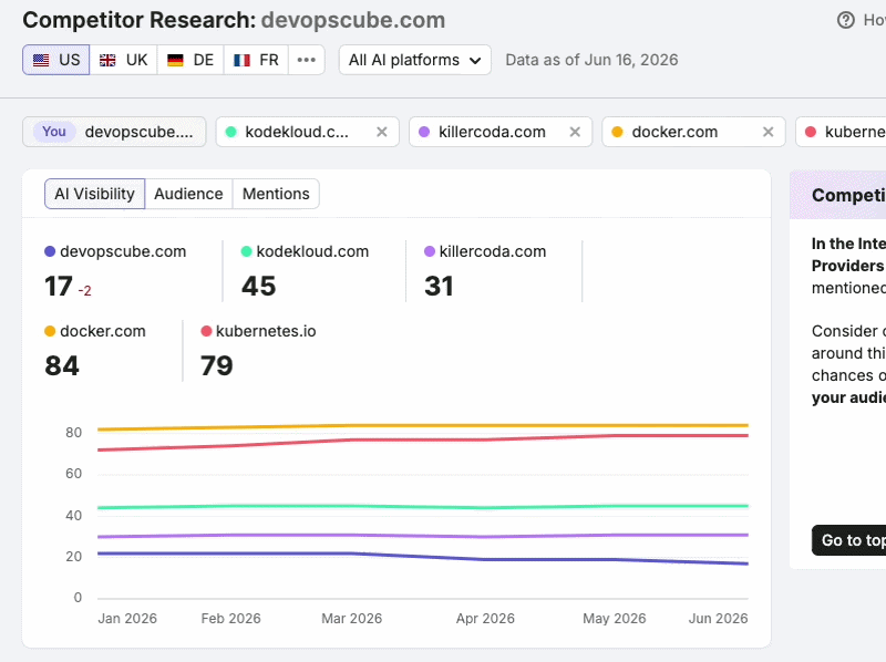 AI visibility, audience, and mentions are the metrics in Semrush AI competitor research