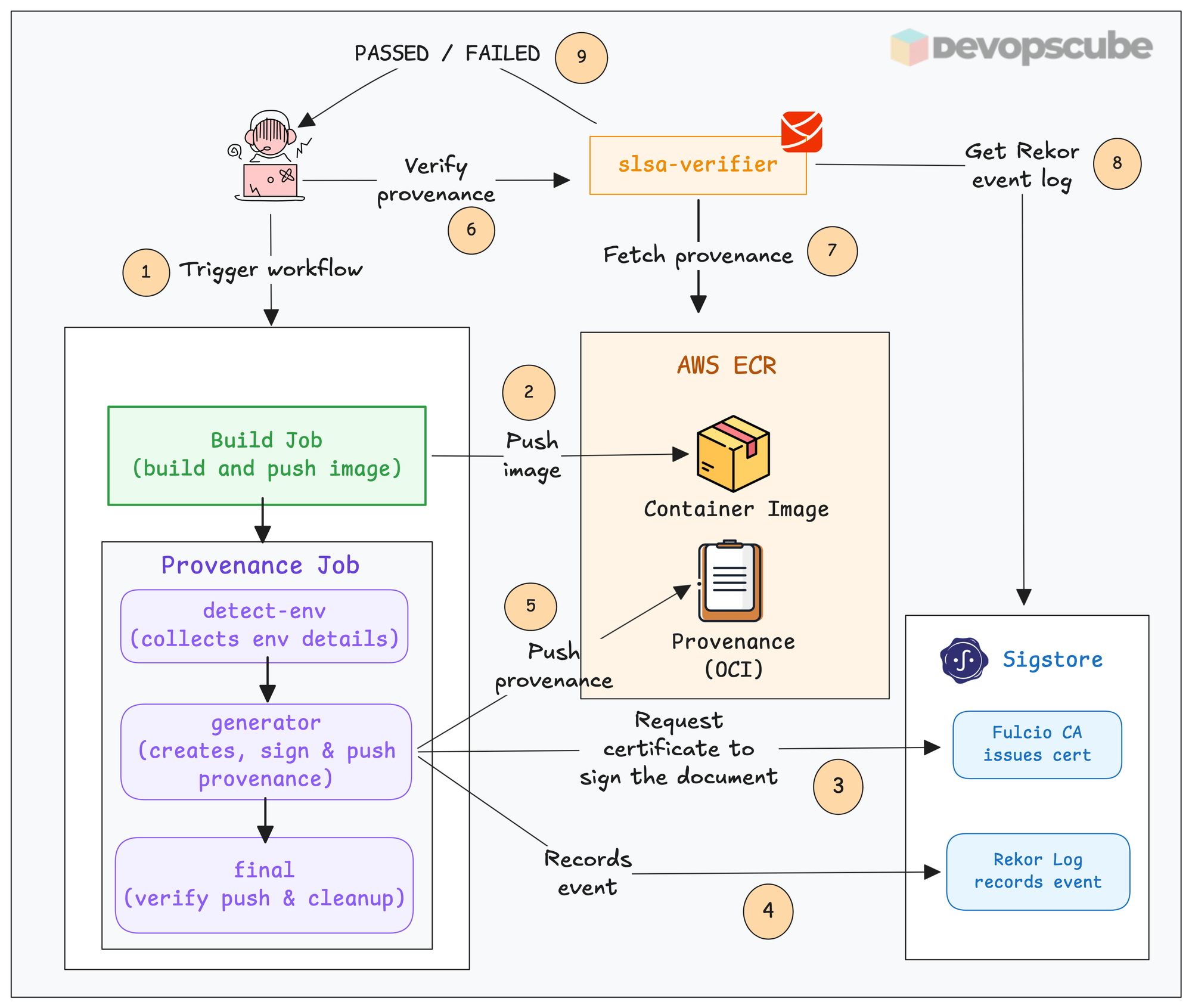 SLSA provenance creation and verification workflow using Github Actions slsa-github-generator