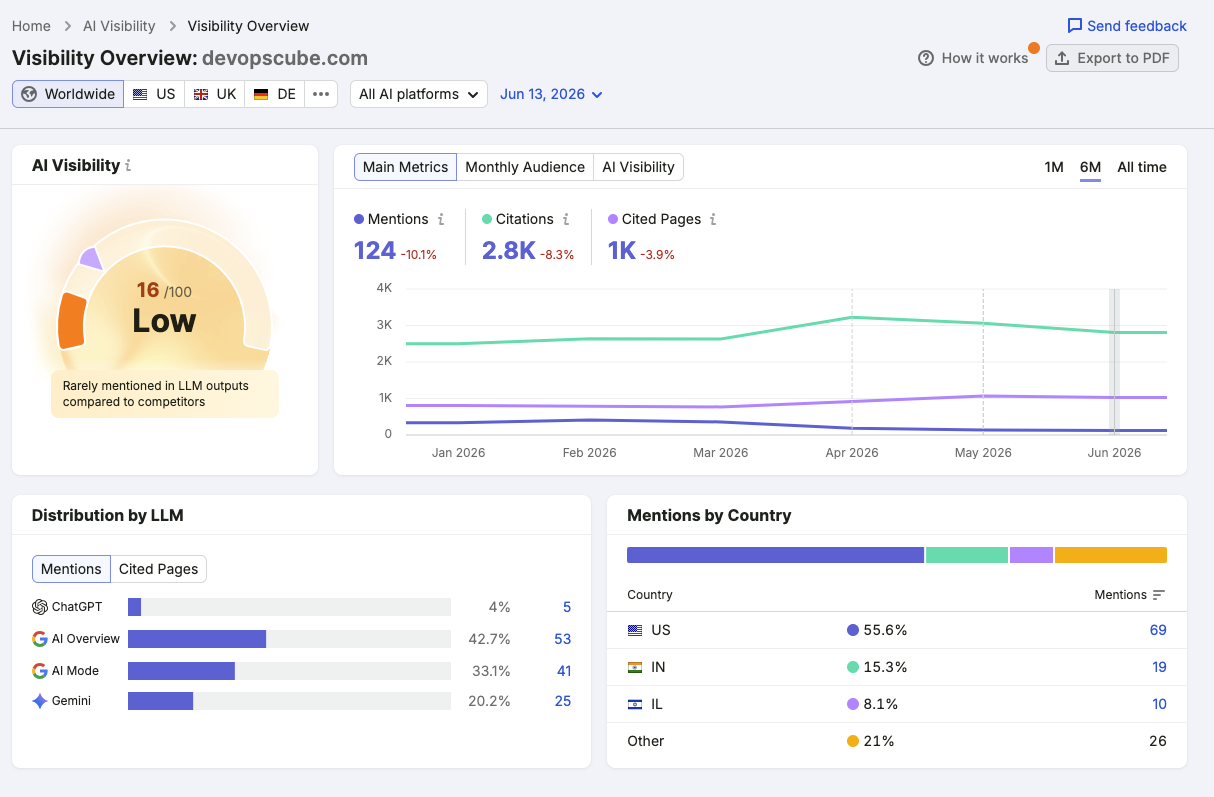 This is the dashboard of Semrush's AI visibility overview.