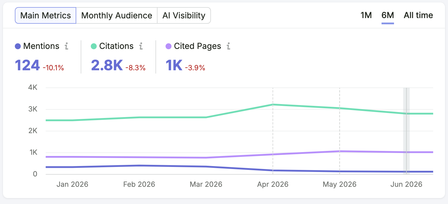 Showing the main metrics, monthly audience, and AI visibility in Semrush AI visibility overview