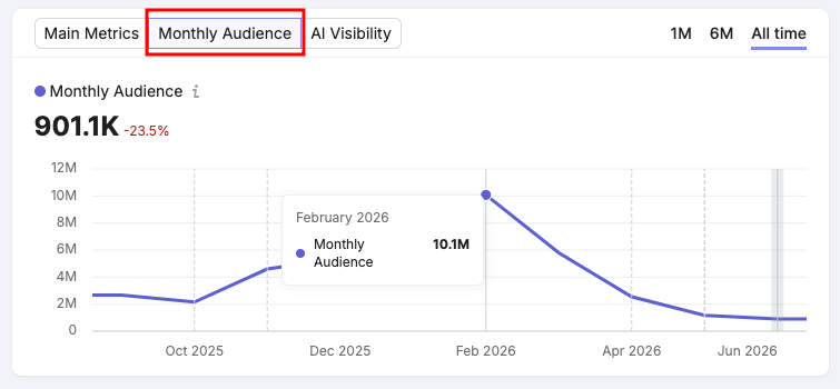 This shows about the Monthly audience metrics in AI response