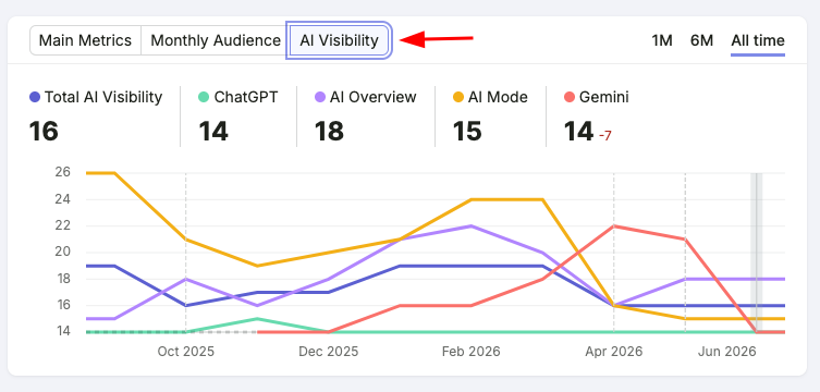 It shows, from where we get AI visibility. From different LLMs.