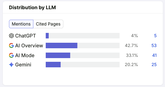 Distribution by LLM such as ChatGPT, AI Overview, AI Mode, and Gemini