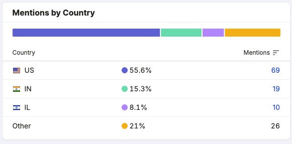 Metric to show, from which country you are getting more AI mentions