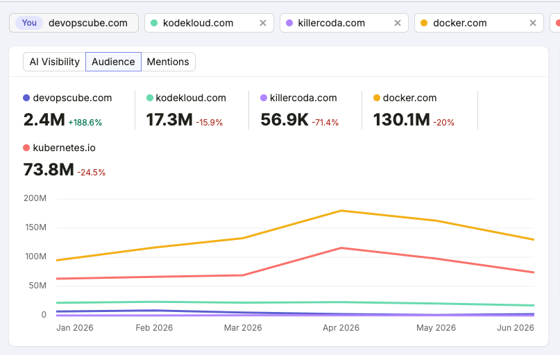 This is the audience tab metrics in Semrush AI competitors research