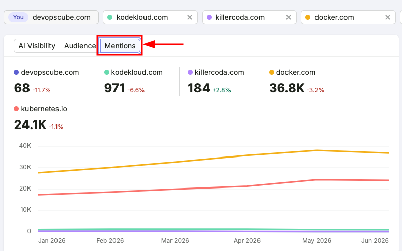 This is the mentions tab metric in Semrush AI competitors research