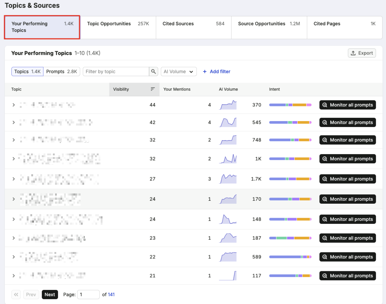 Your performing topics from semrush AI visbility