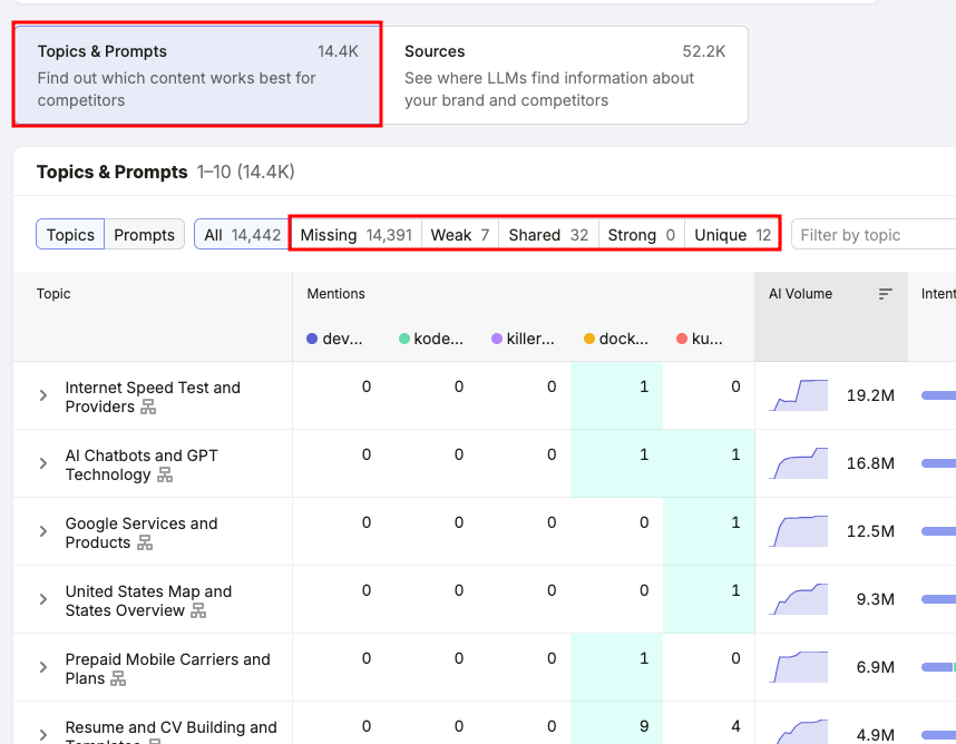 Topics and prompts section in Semrush AI competitor research.