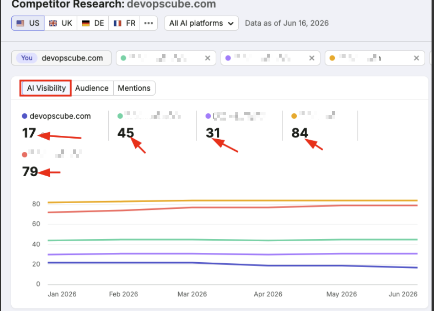 This is the AI visibility benchmark score in Semrush AI competitors research