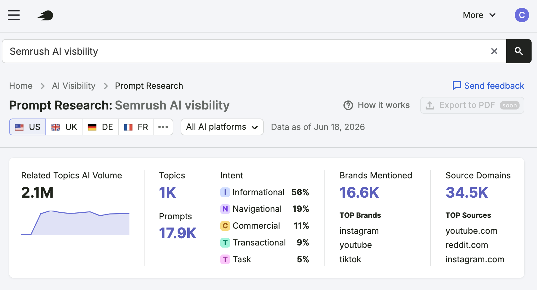 This is result ore report page in Semrush AI prompt research tool