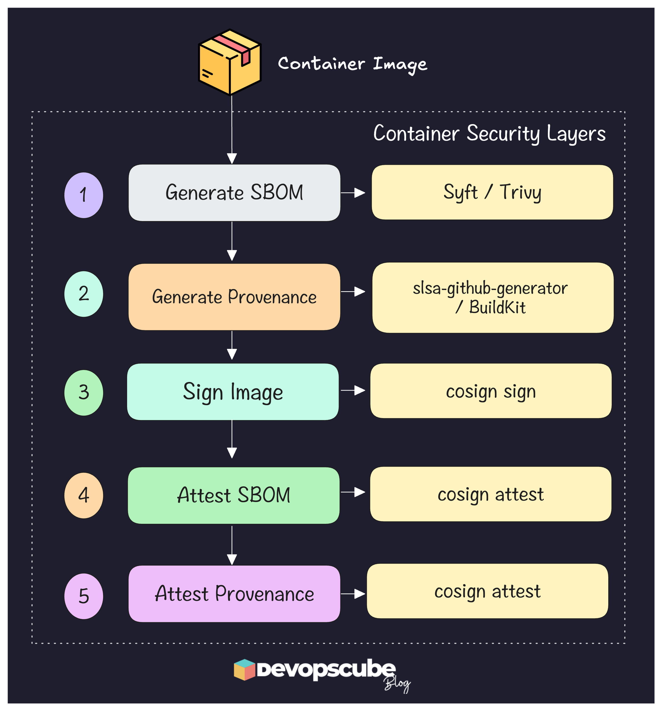 anatomy of the container image trust