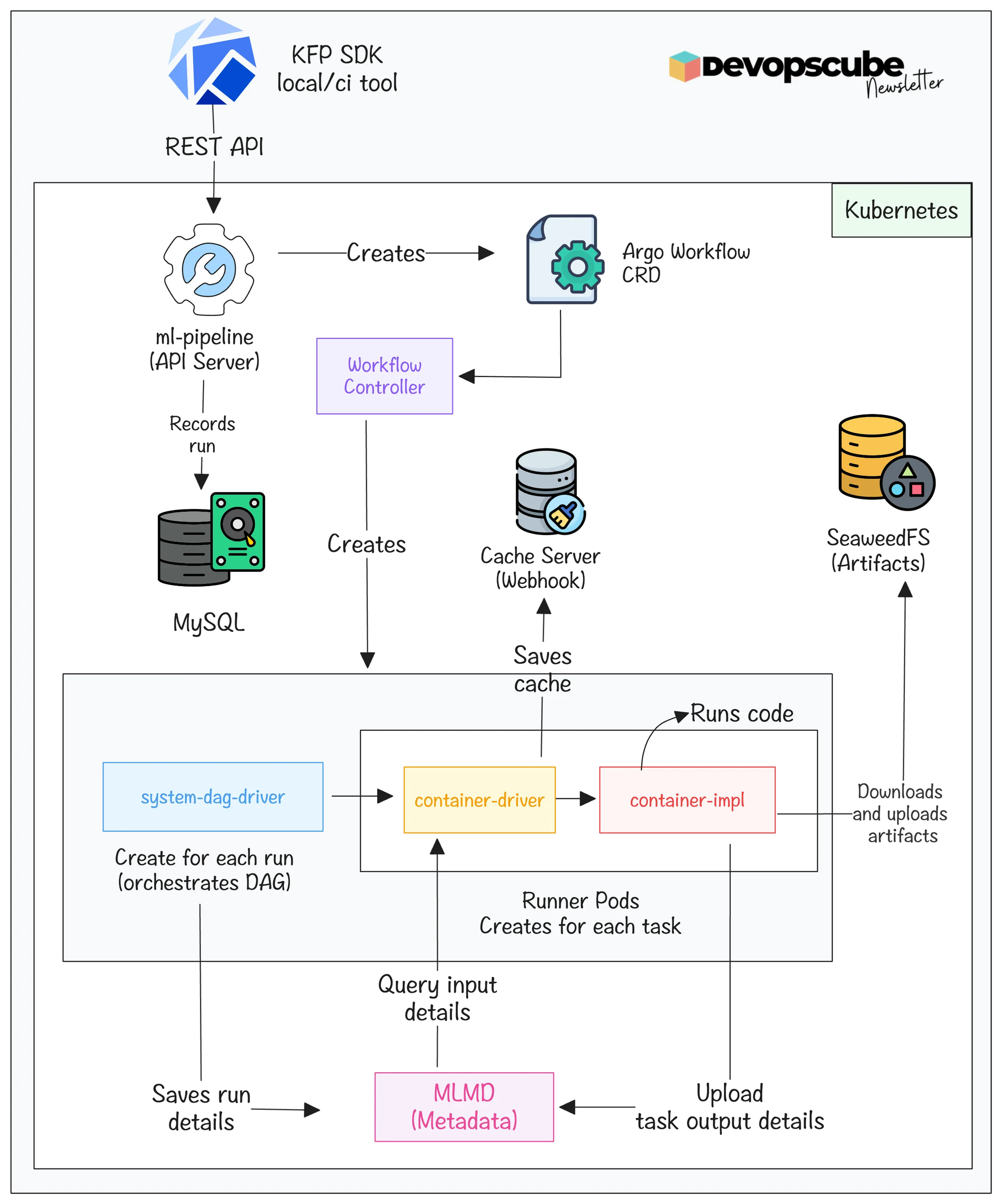 Kubeflow Pipelines Architecture