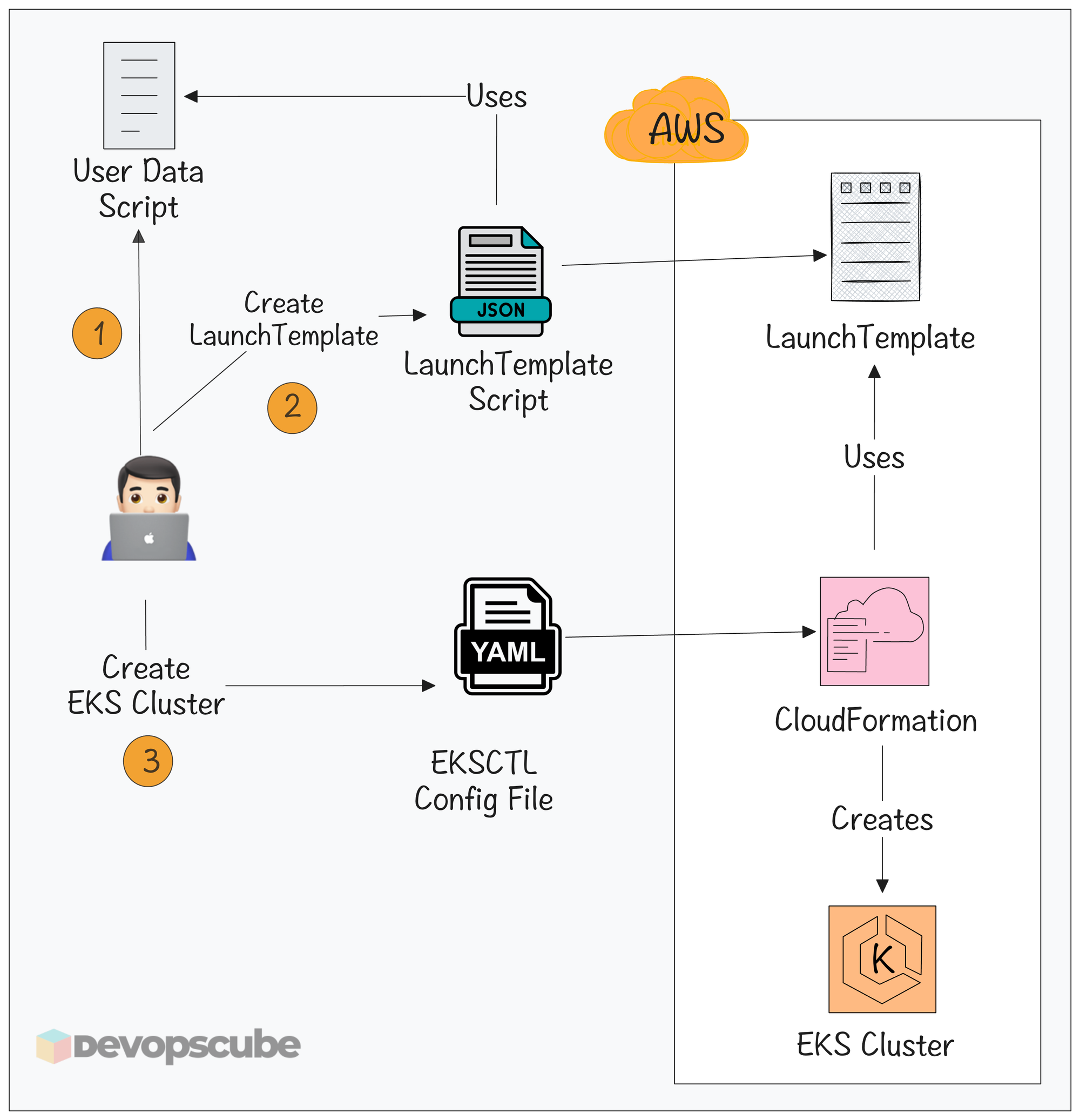 gVisor on AWS EKS