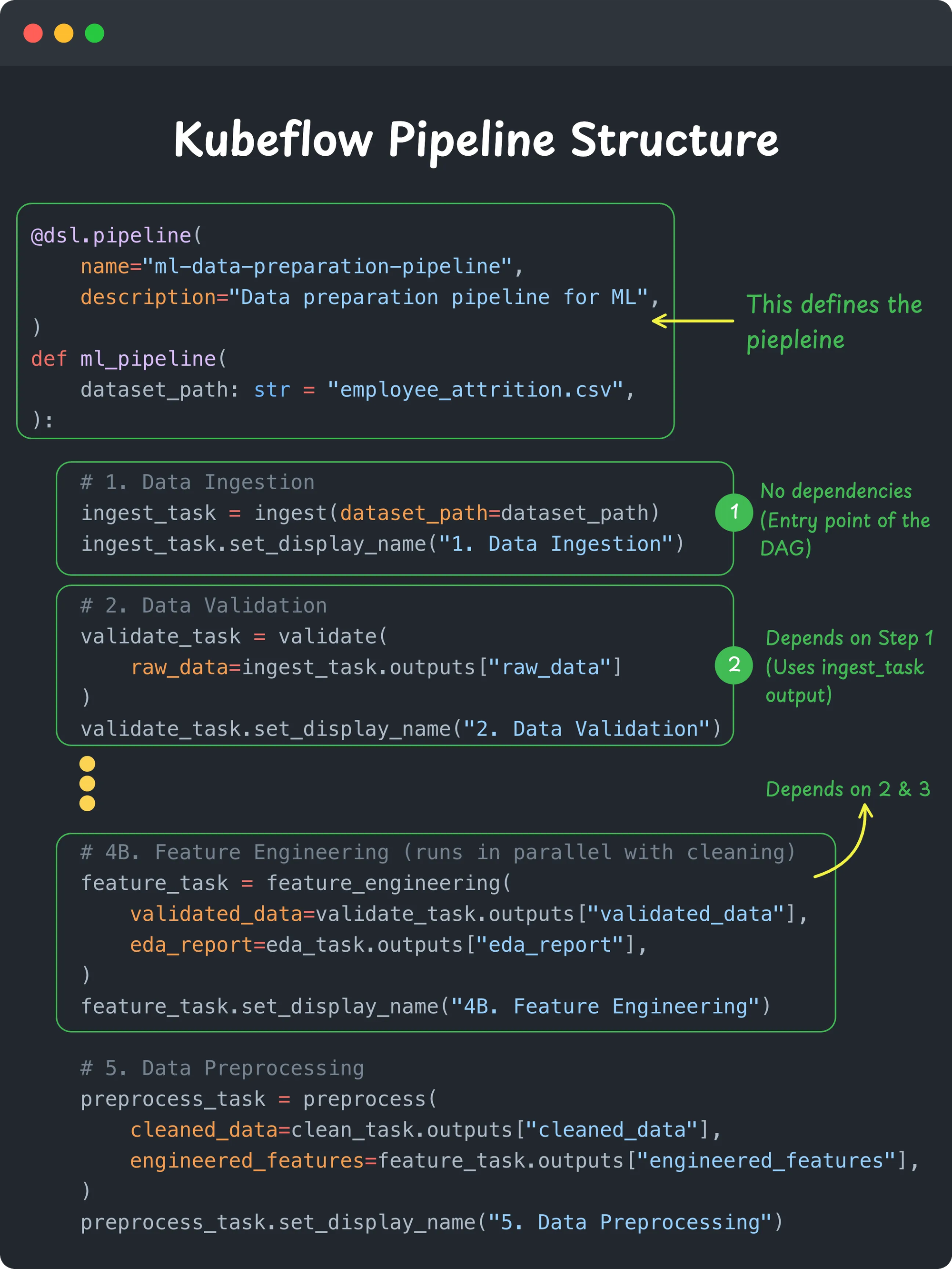 Kubeflow Pipeline Structure