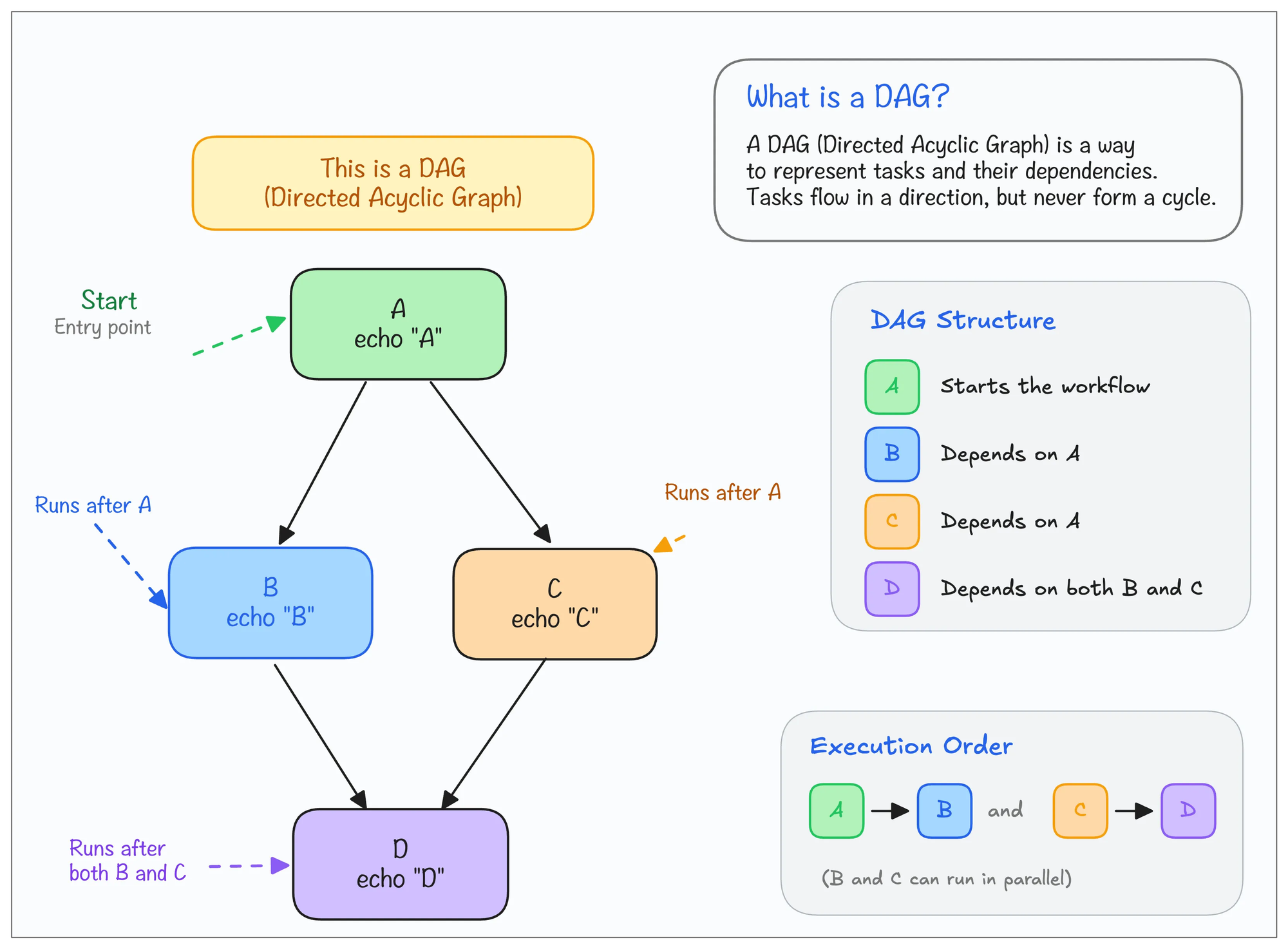 DAG explained for Kubeflow 